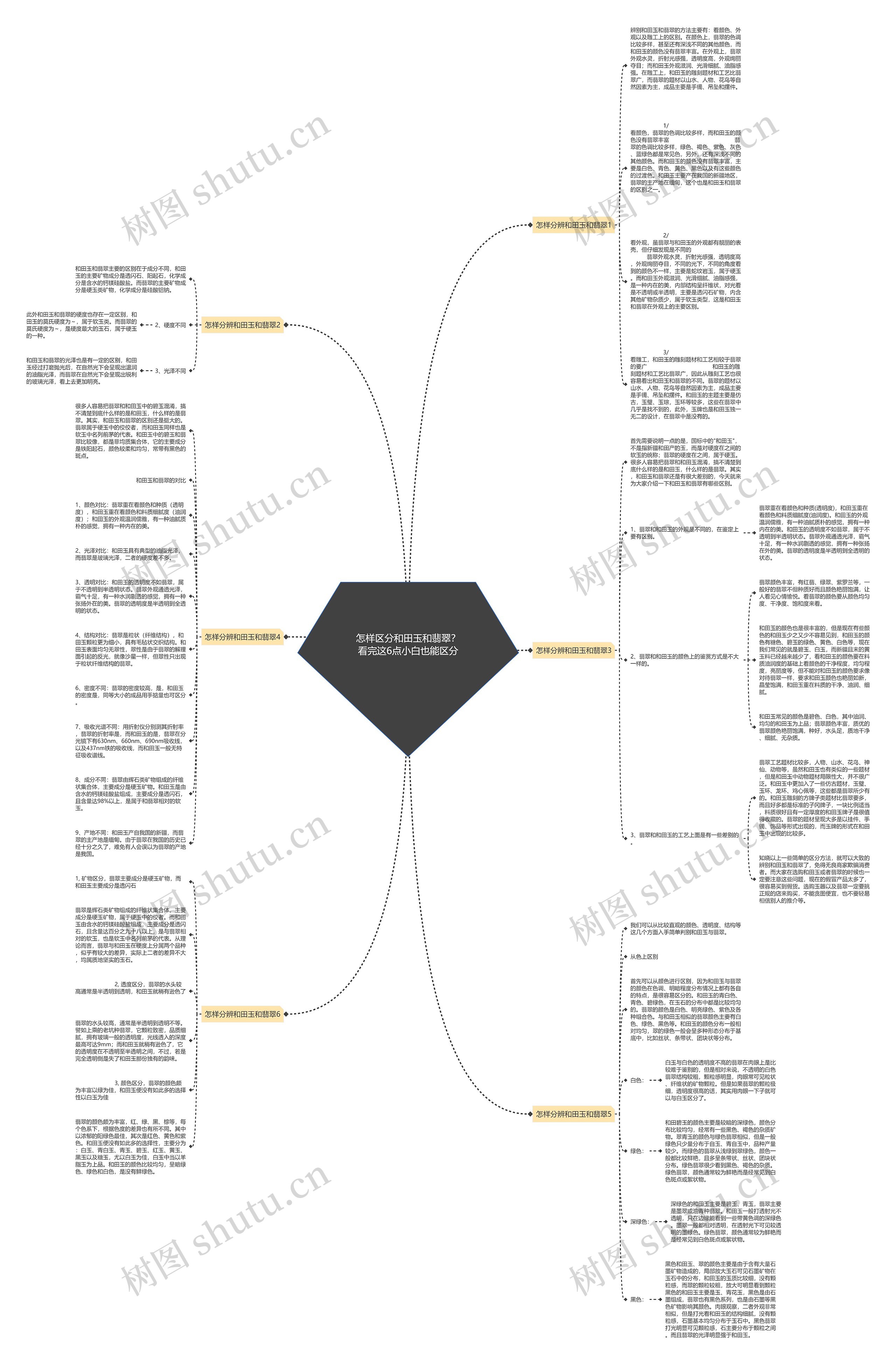 怎样区分和田玉和翡翠？看完这6点小白也能区分思维导图