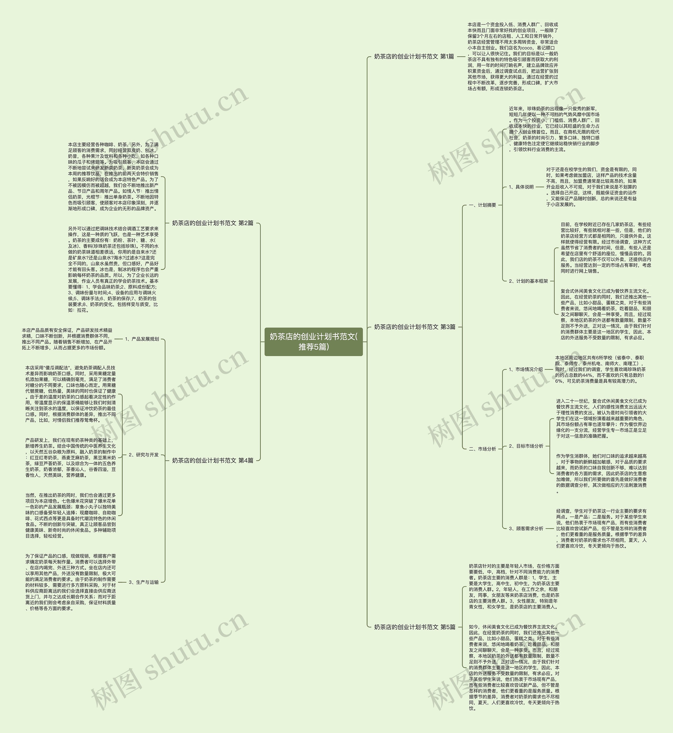 奶茶店的创业计划书范文(推荐5篇)思维导图