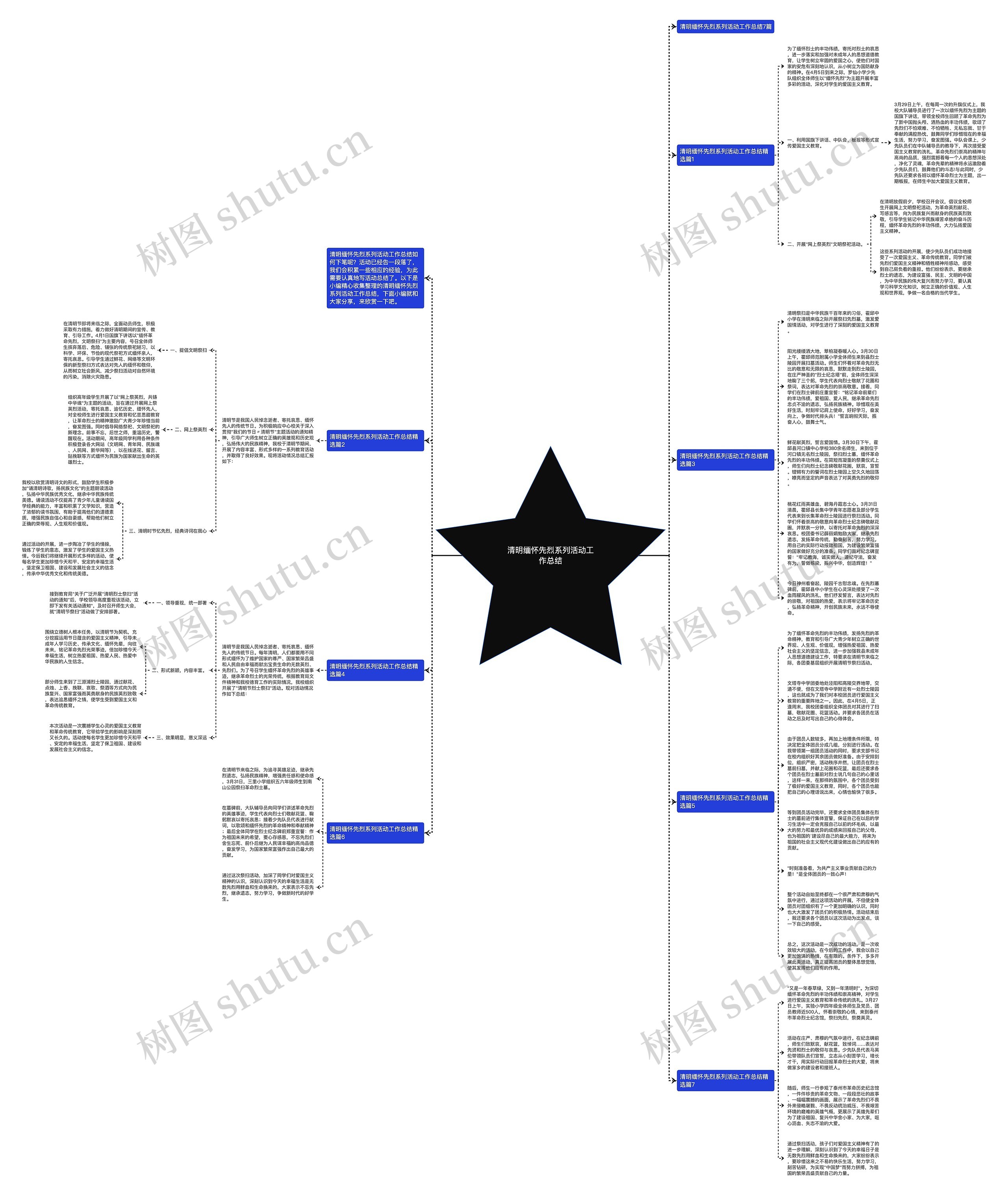 清明缅怀先烈系列活动工作总结思维导图