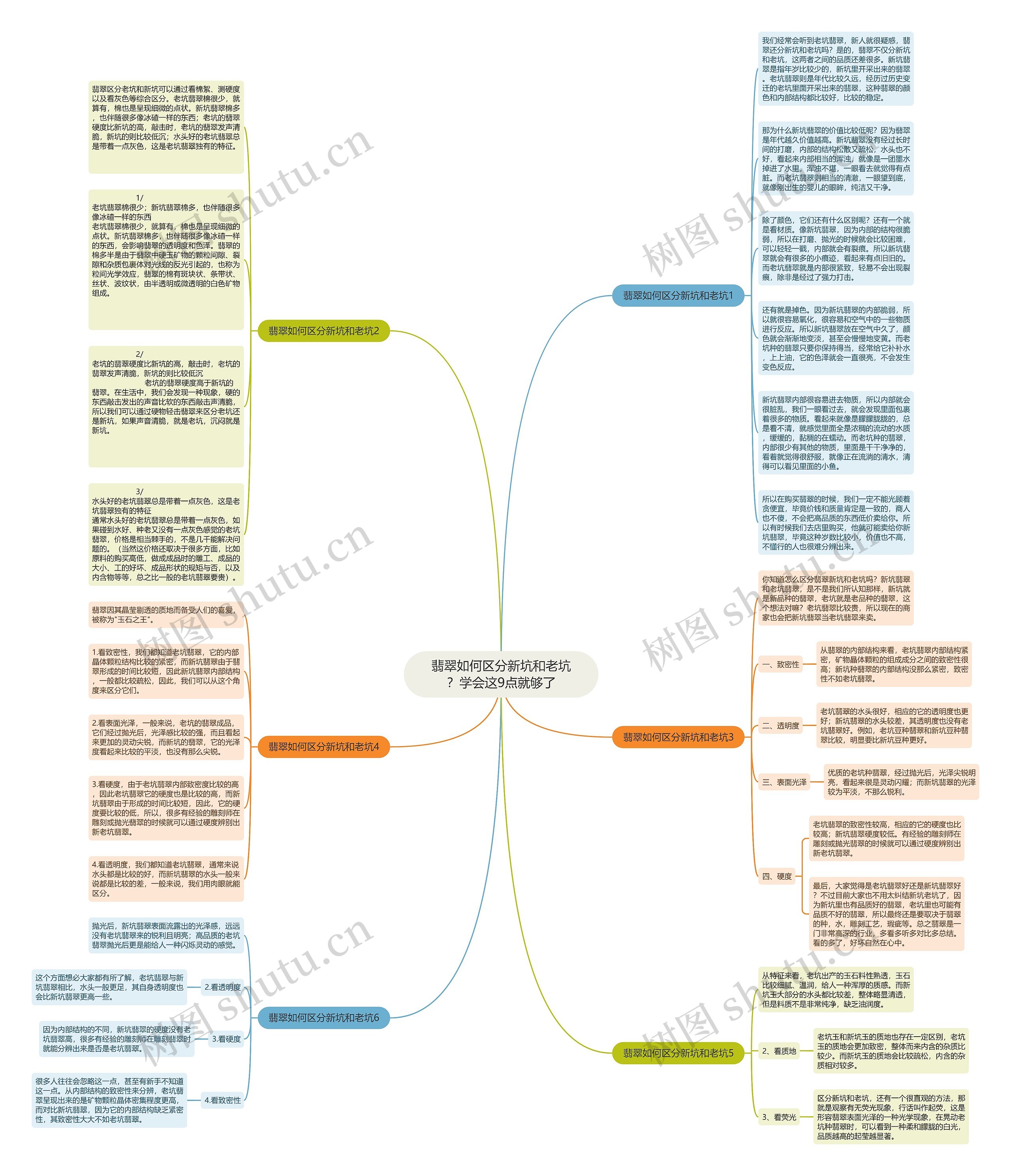 翡翠如何区分新坑和老坑？学会这9点就够了思维导图