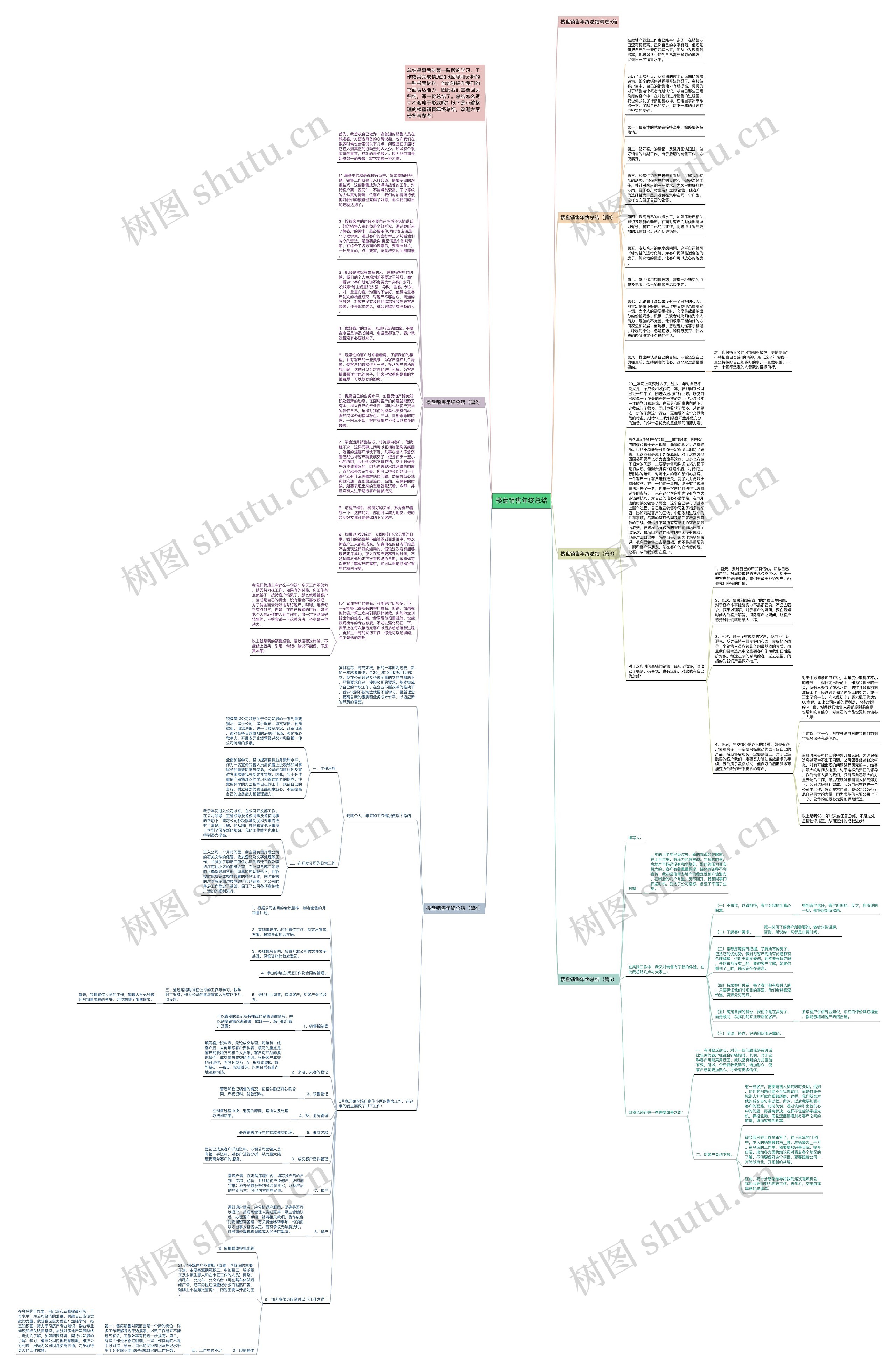 楼盘销售年终总结思维导图高清图 楼盘销售年终总结思维导图