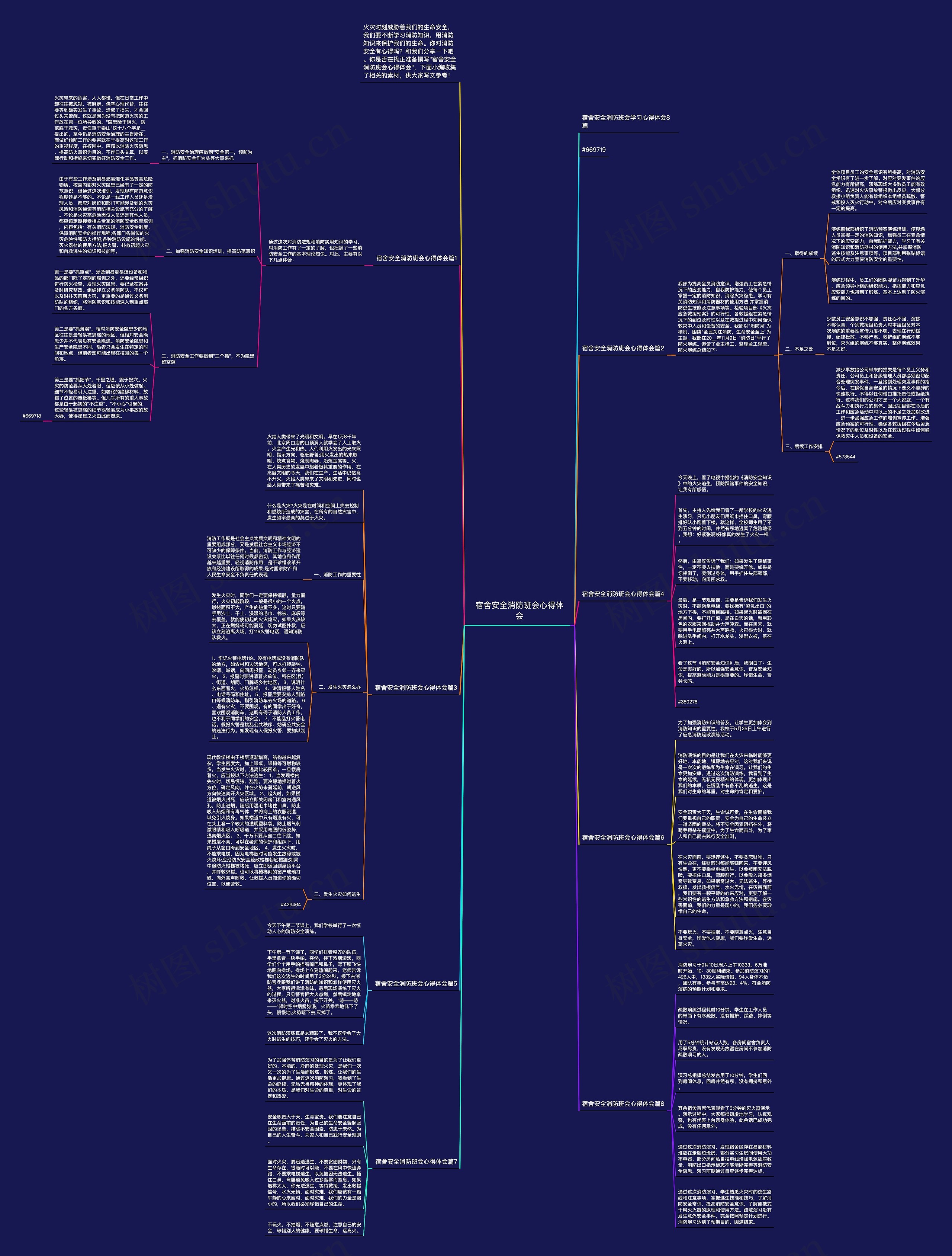 宿舍安全消防班会心得体会思维导图高清图 宿舍安全消防班会心得体会思维导图