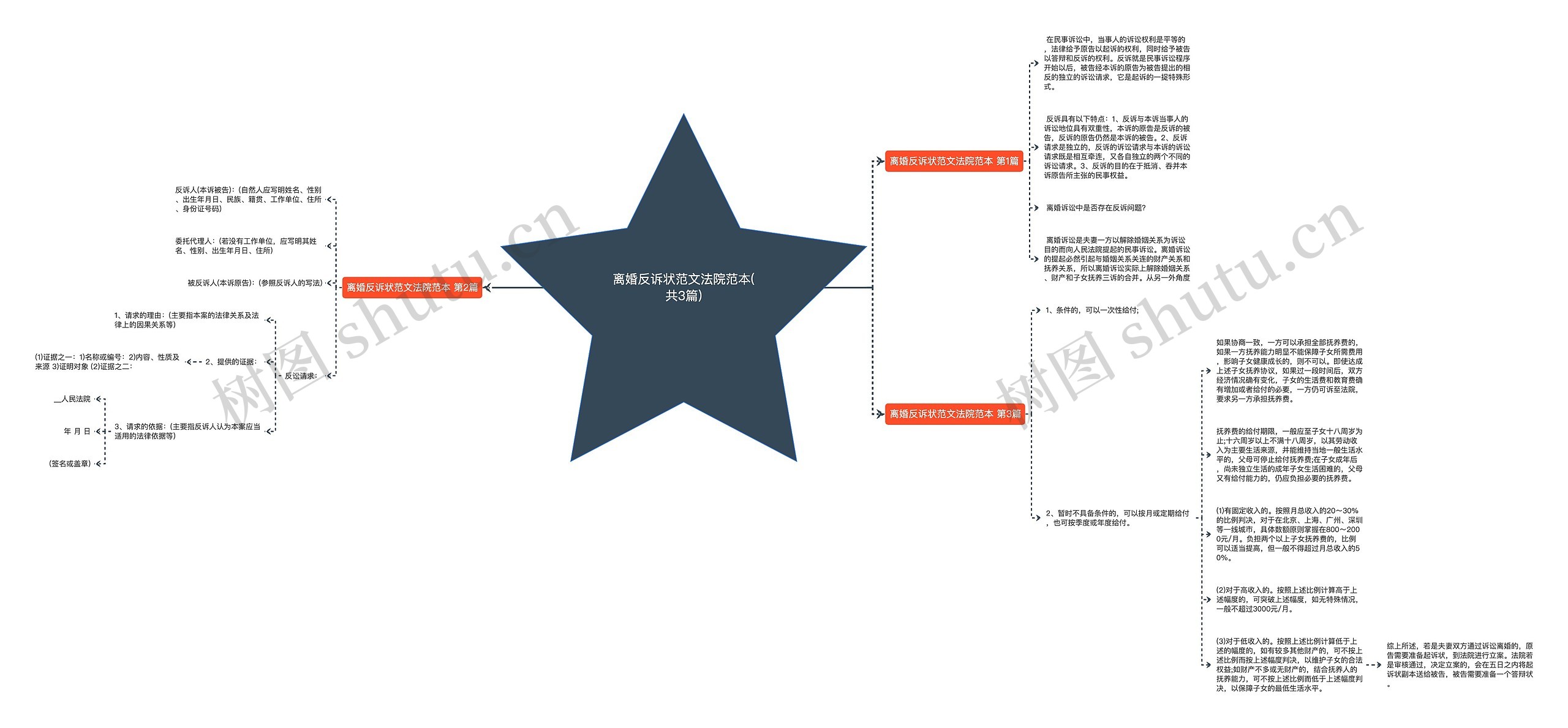 离婚反诉状范文法院范本(共3篇)思维导图
