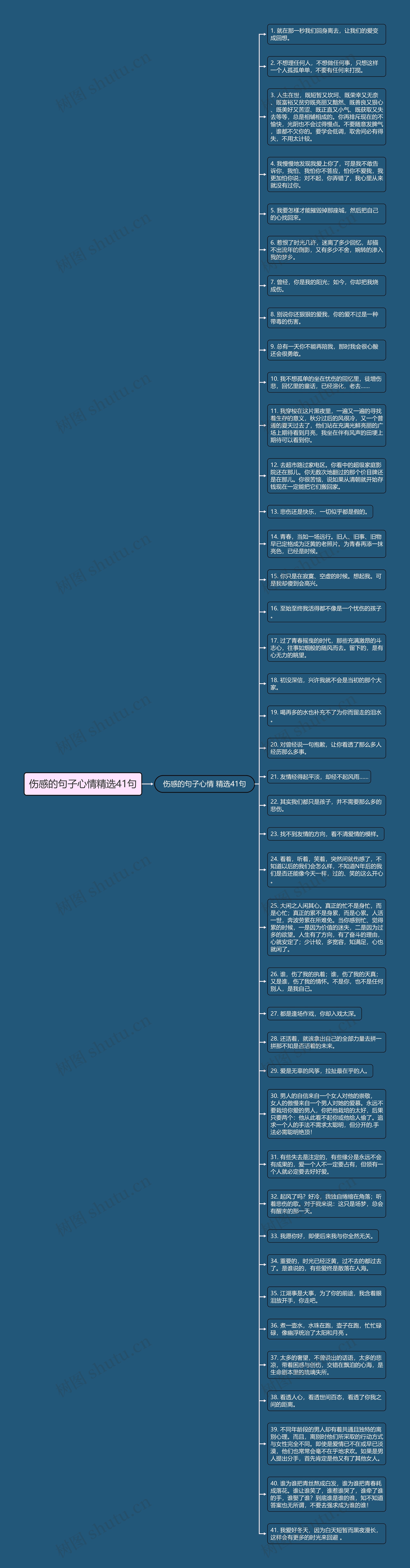 伤感的句子心情精选41句思维导图