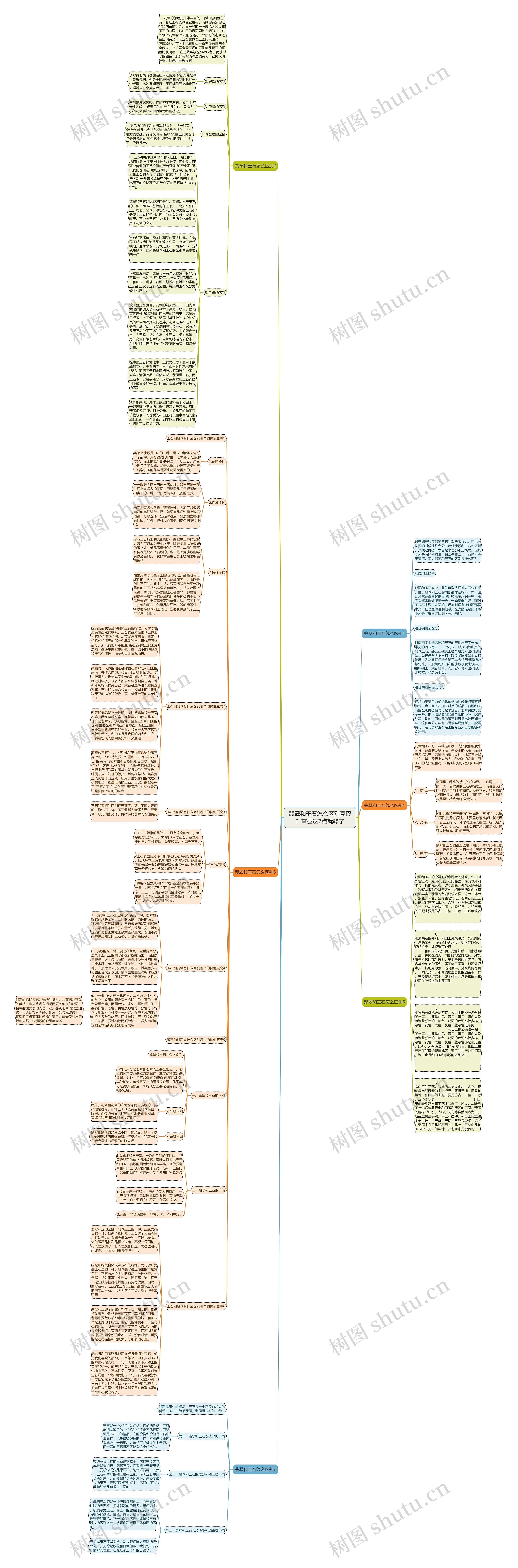 翡翠和玉石怎么区别真假？掌握这7点就够了思维导图