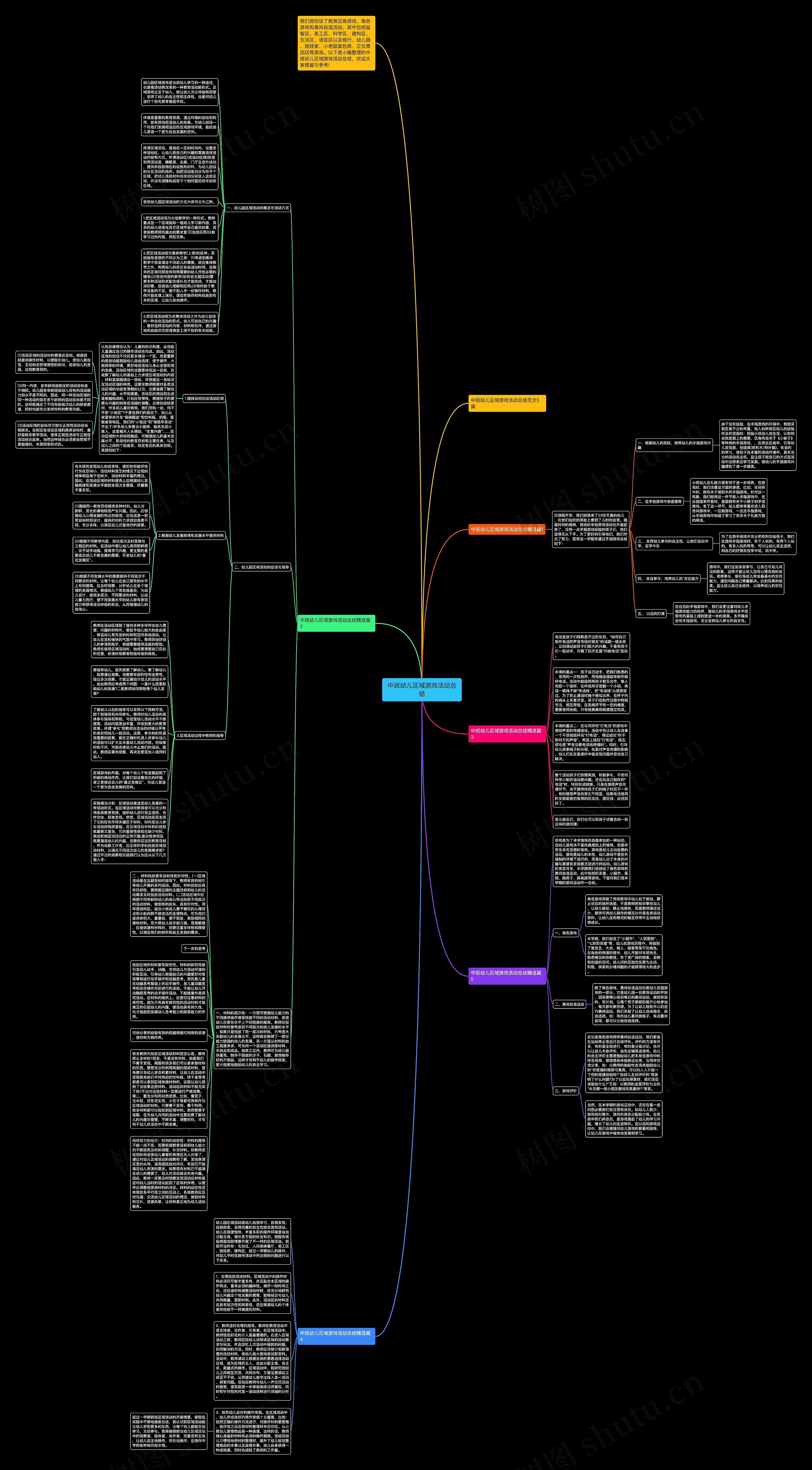 中班幼儿区域游戏活动总结思维导图