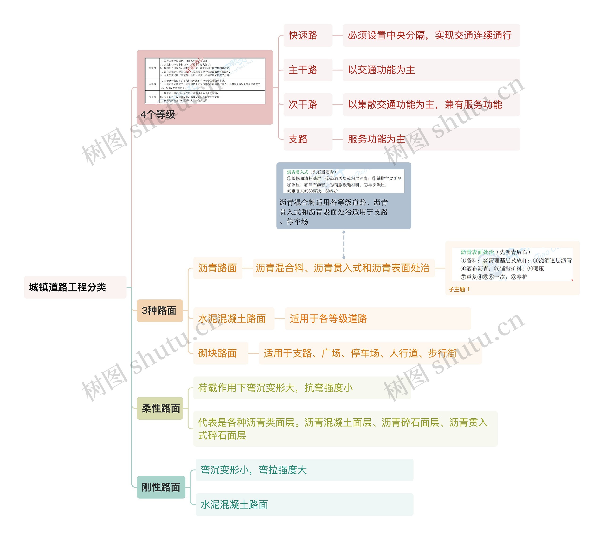 ﻿城镇道路工程分类思维导图