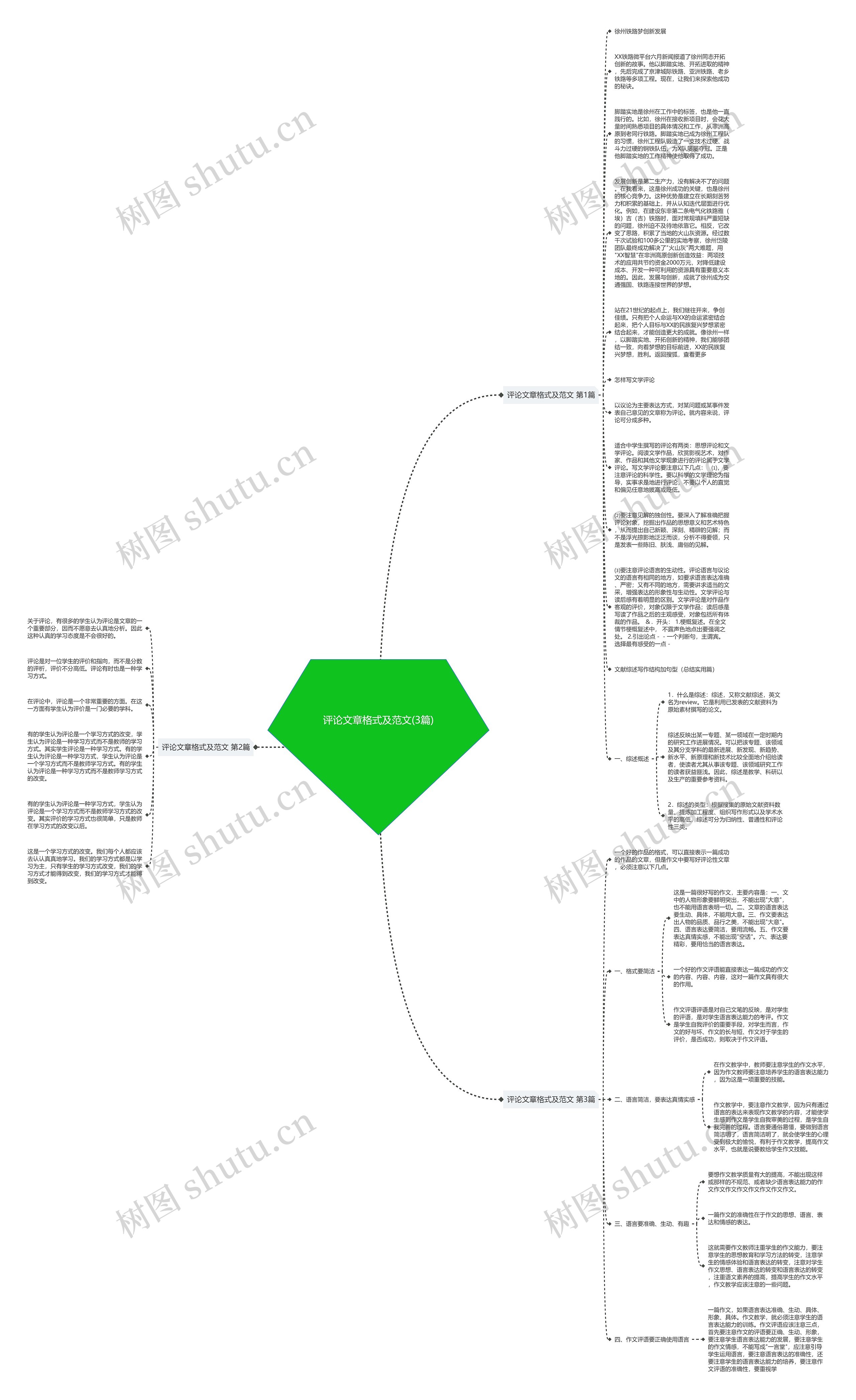 评论文章格式及范文(3篇)思维导图