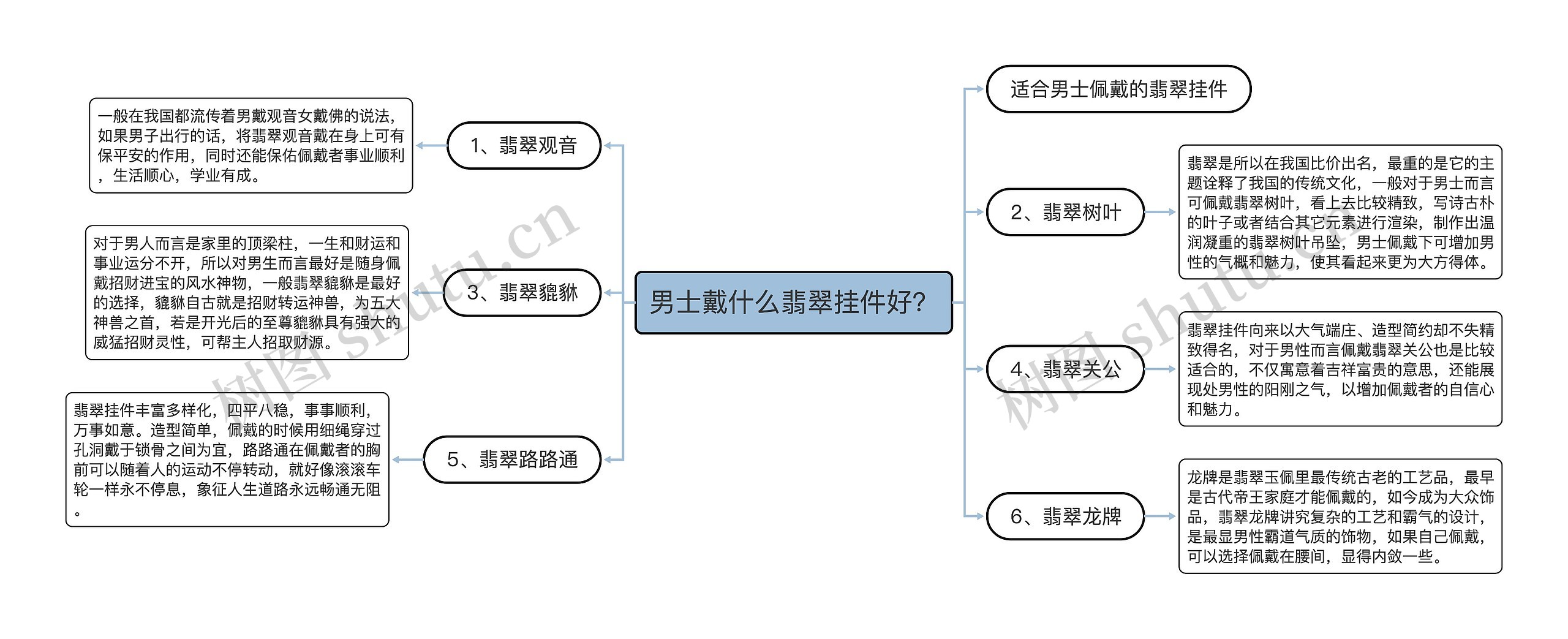 男士戴什么翡翠挂件好？思维导图