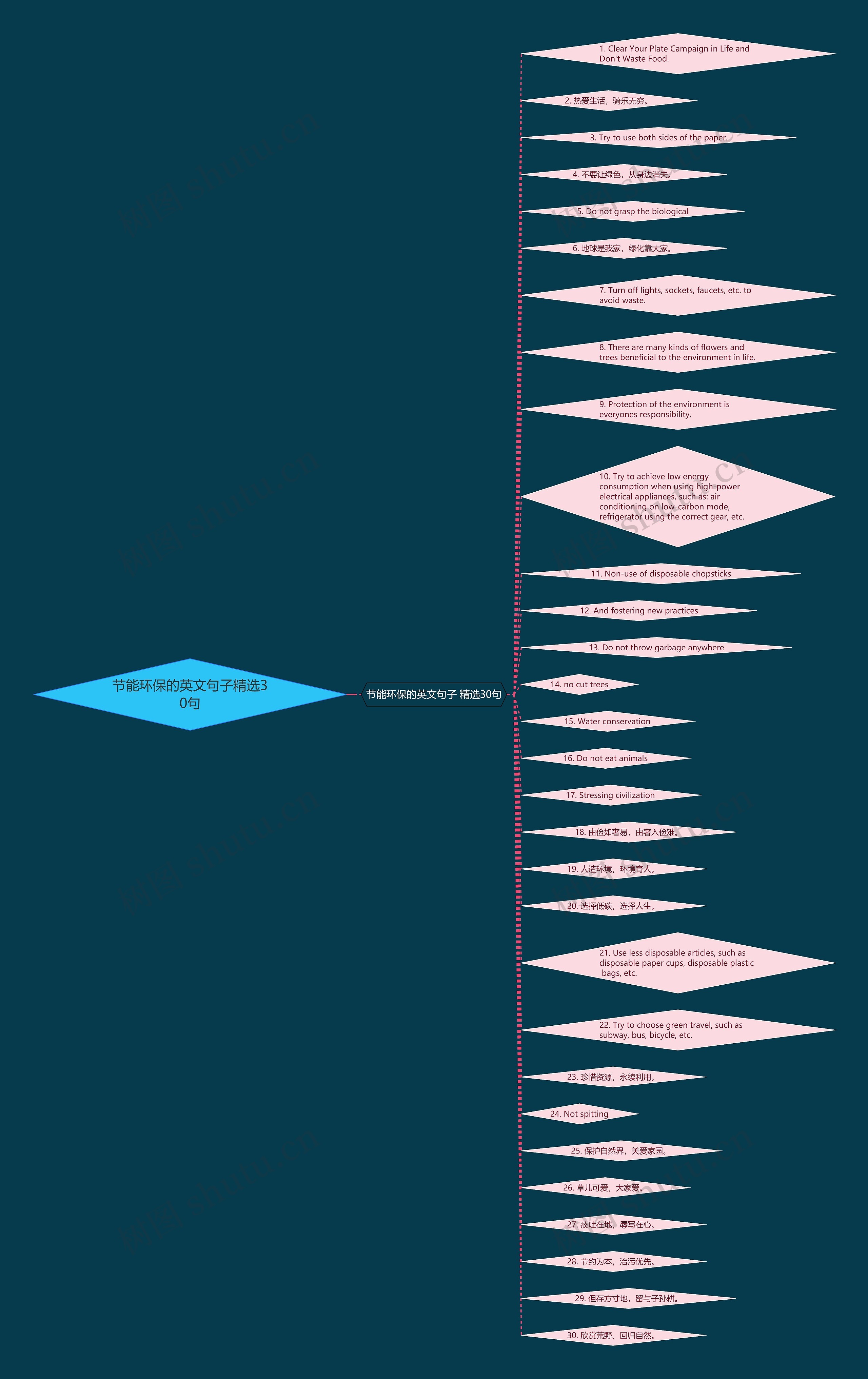 节能环保的英文句子精选30句思维导图