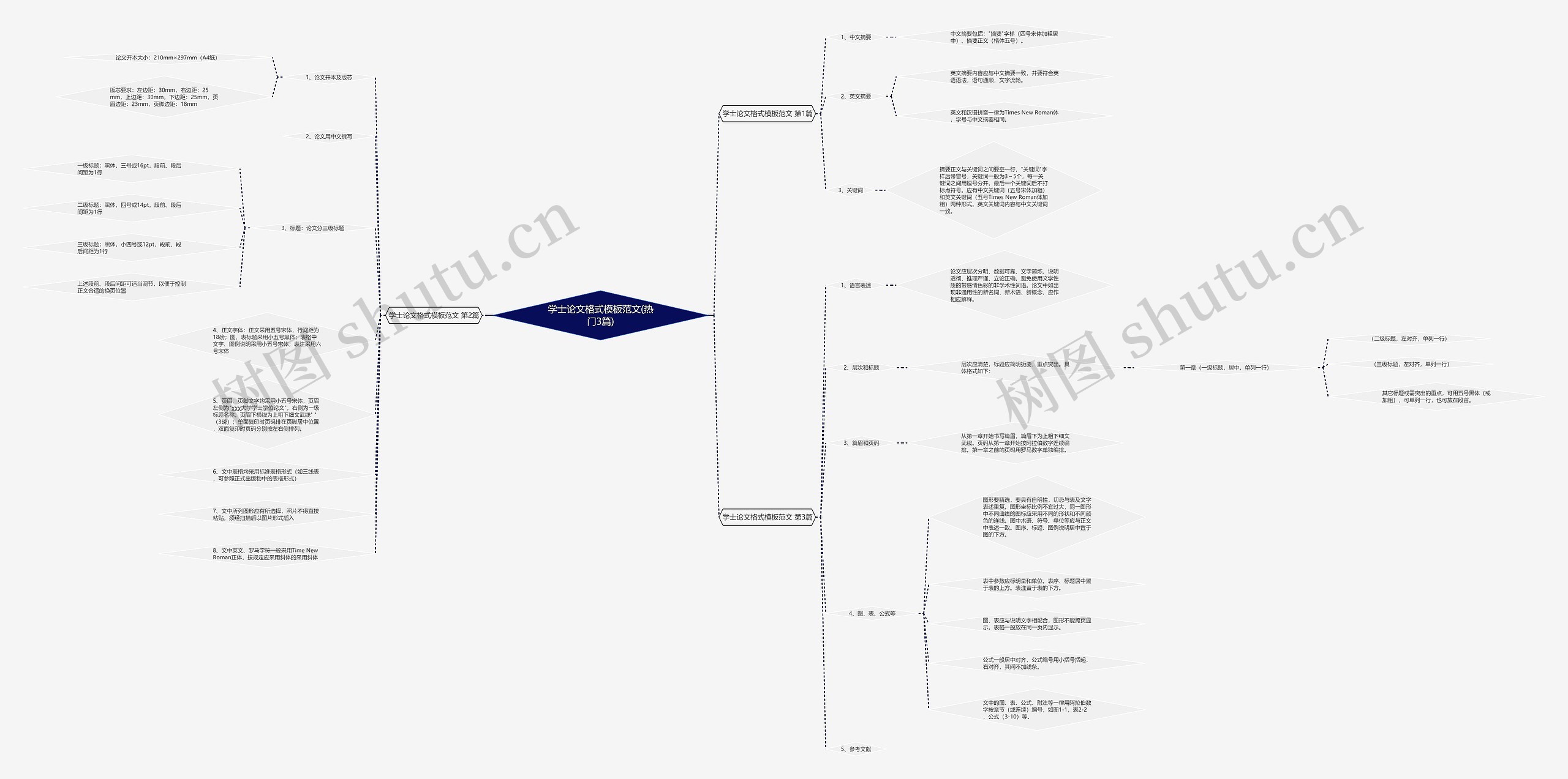 学士论文格式范文(热门3篇)思维导图