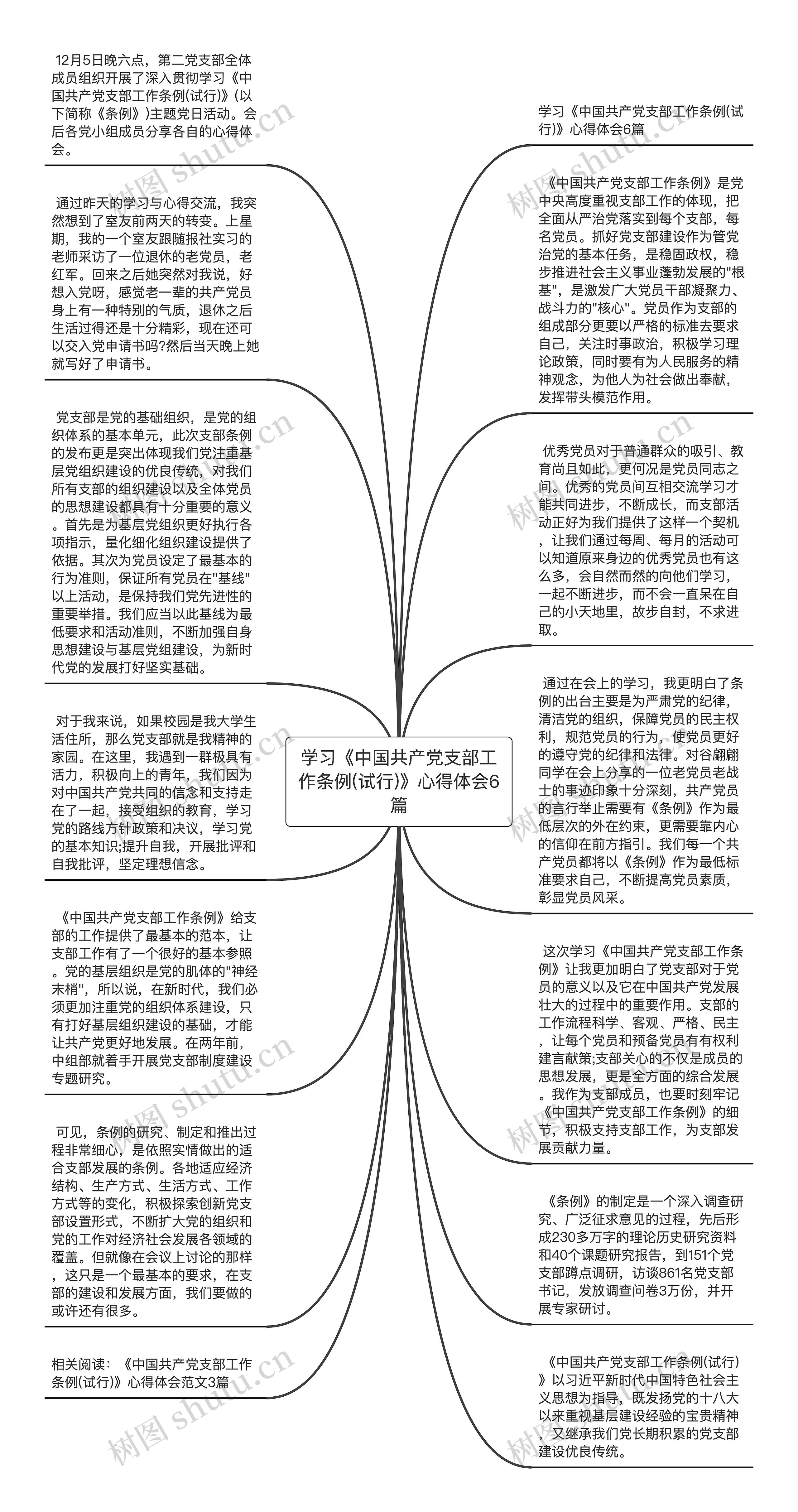 学习《中国共产党支部工作条例(试行)》心得体会6篇思维导图高清图 学习《中国共产党支部工作条例(试行)》心得体会6篇思维导图