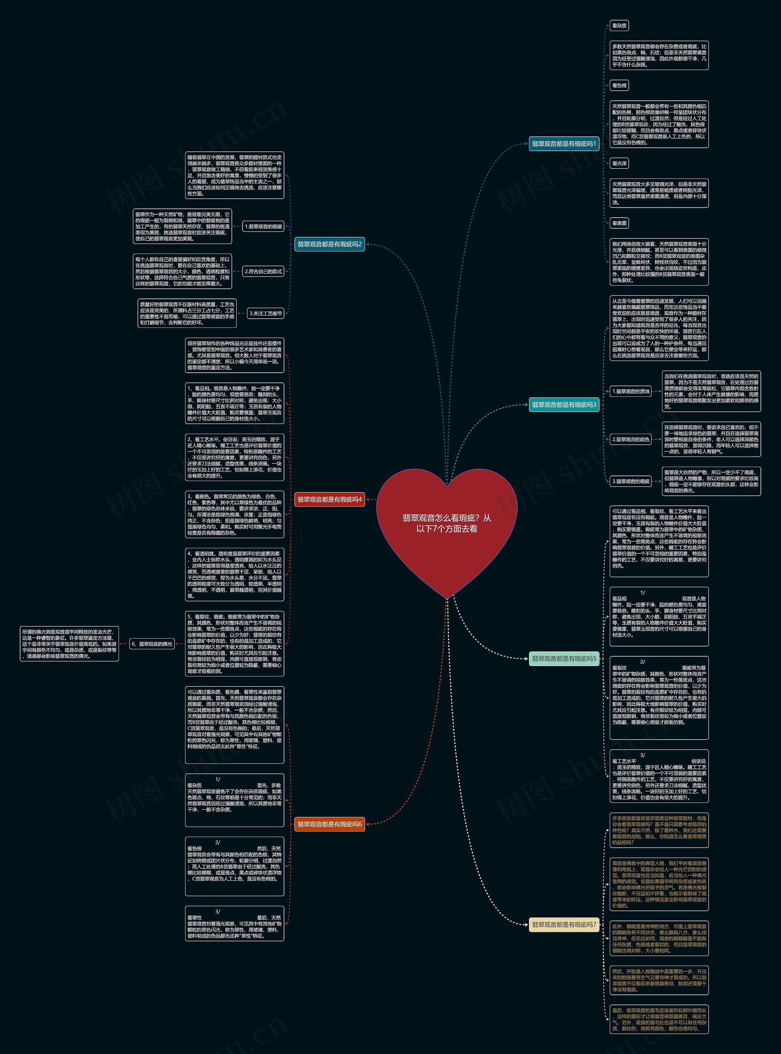 翡翠观音怎么看瑕疵？从以下7个方面去看思维导图