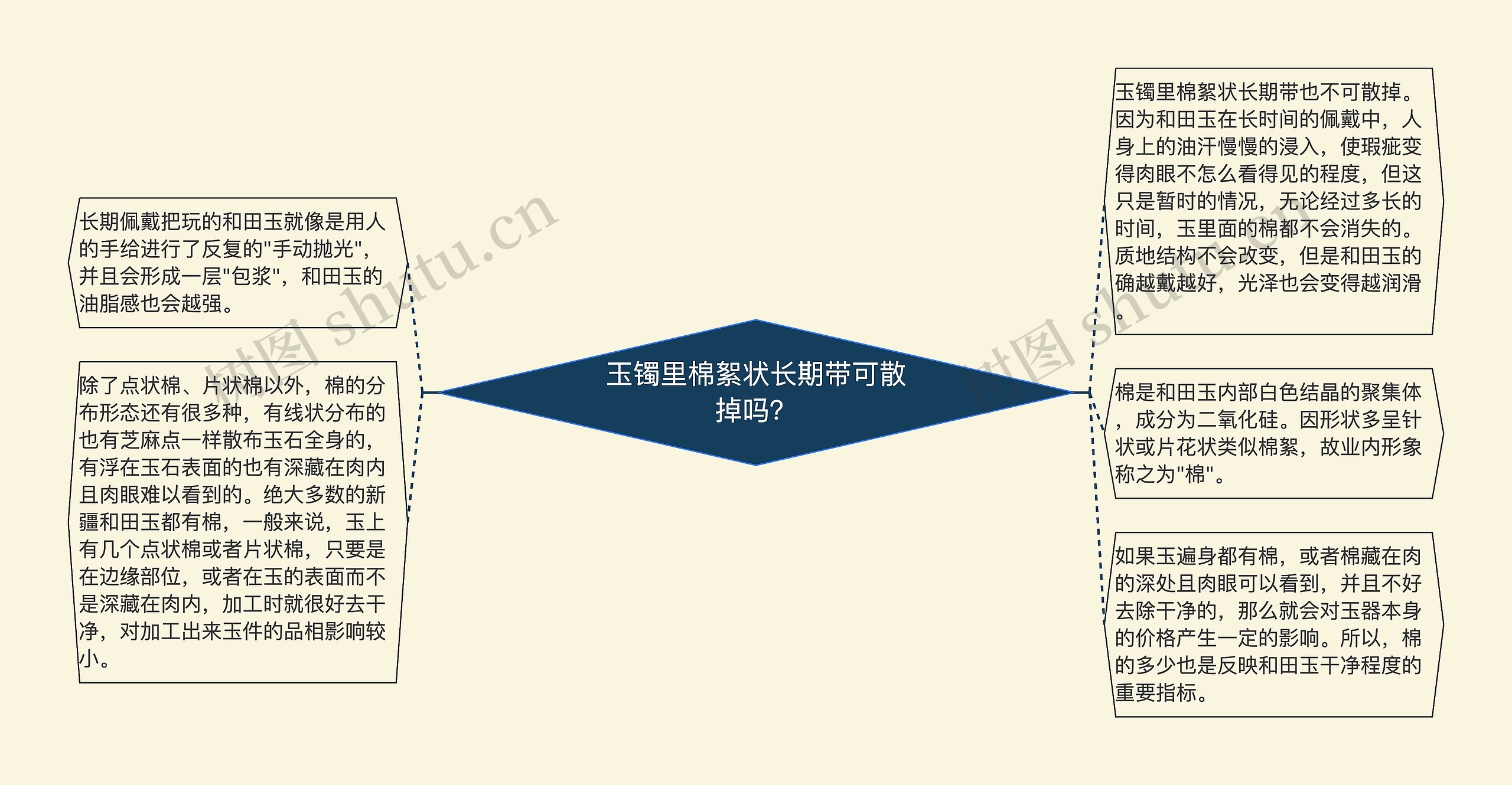 玉镯里棉絮状长期带可散掉吗？思维导图