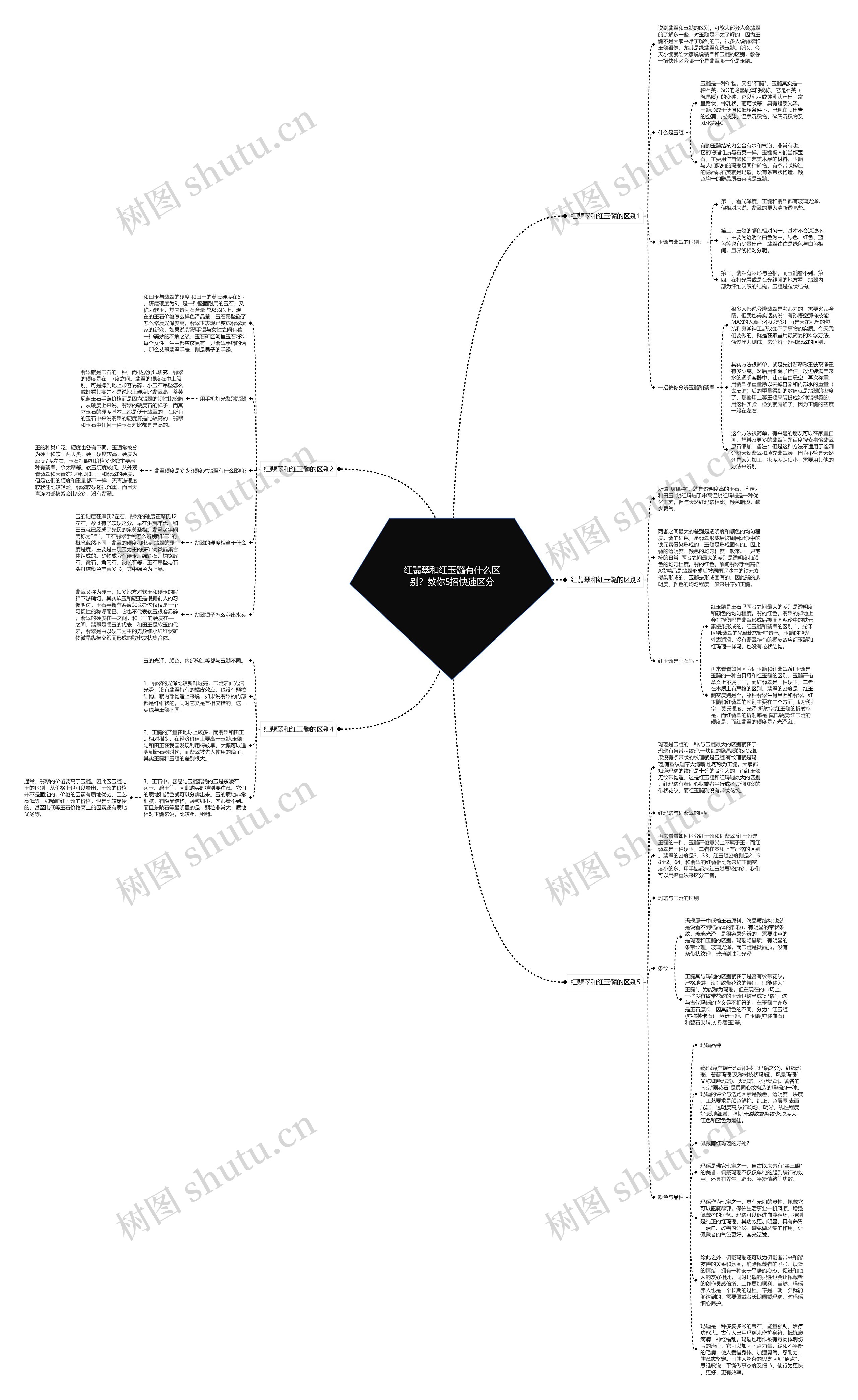 红翡翠和红玉髓有什么区别？教你5招快速区分思维导图