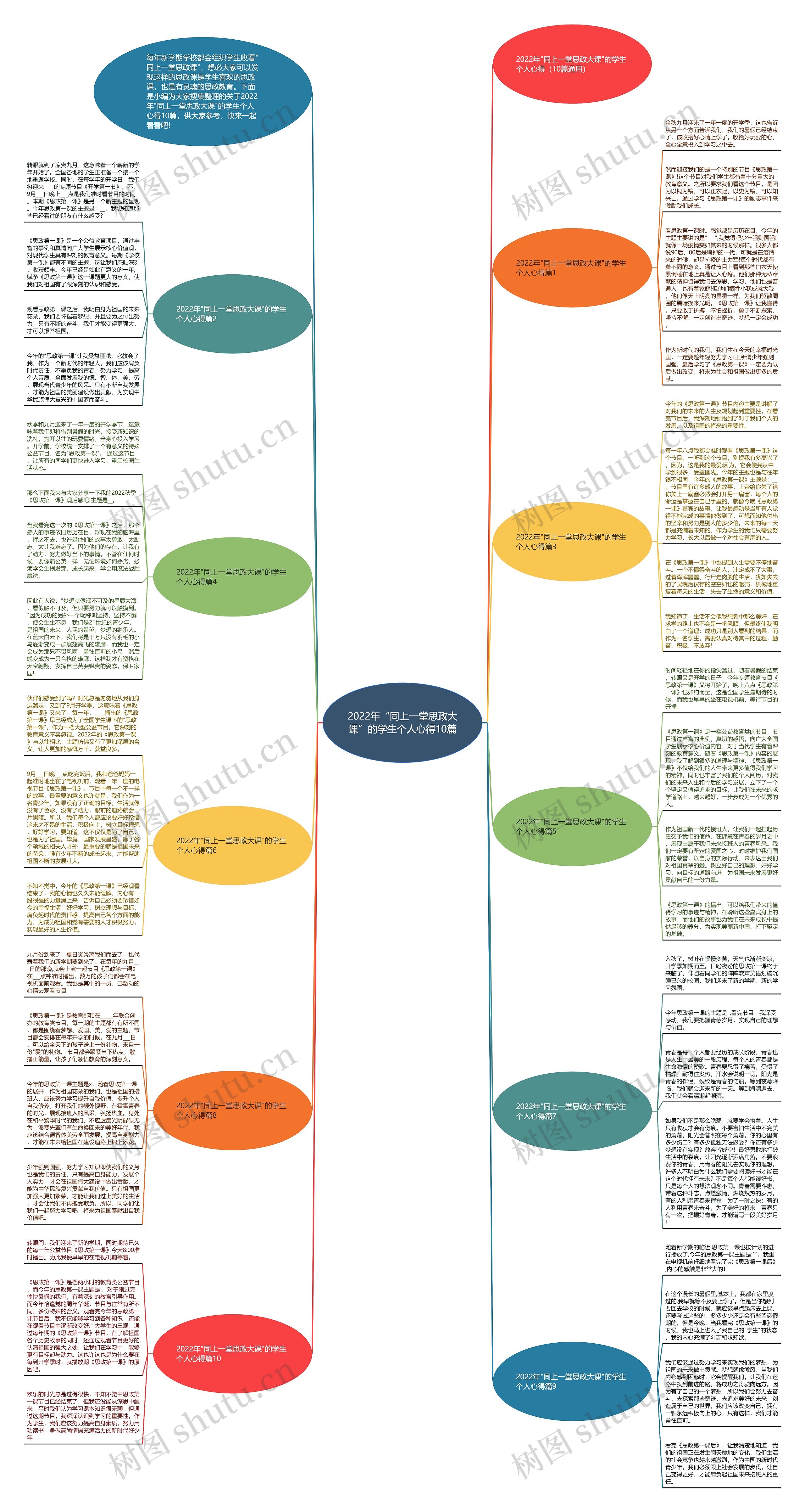 2022年“同上一堂思政大课”的学生个人心得10篇思维导图
