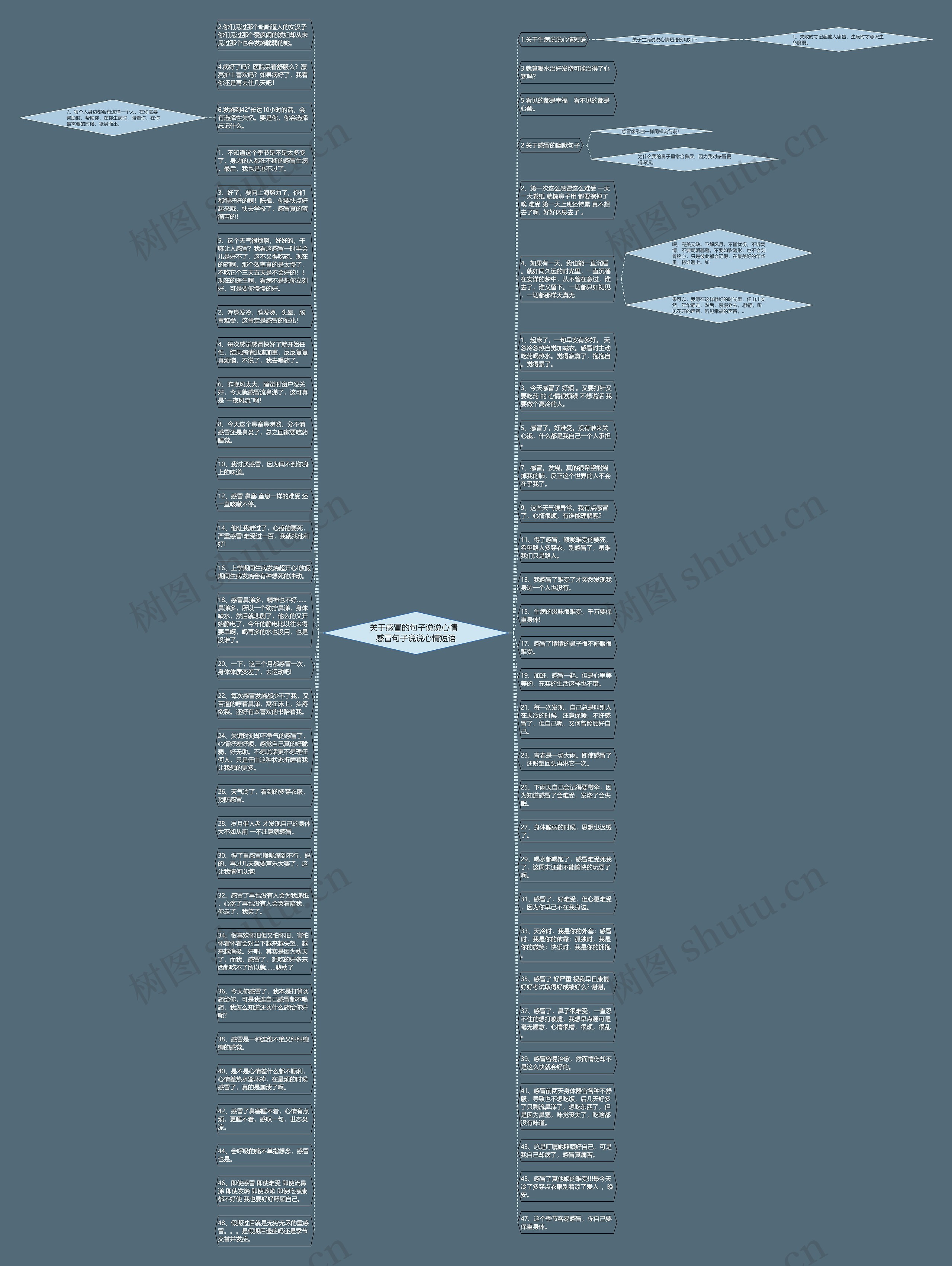 关于感冒的句子说说心情  感冒句子说说心情短语思维导图