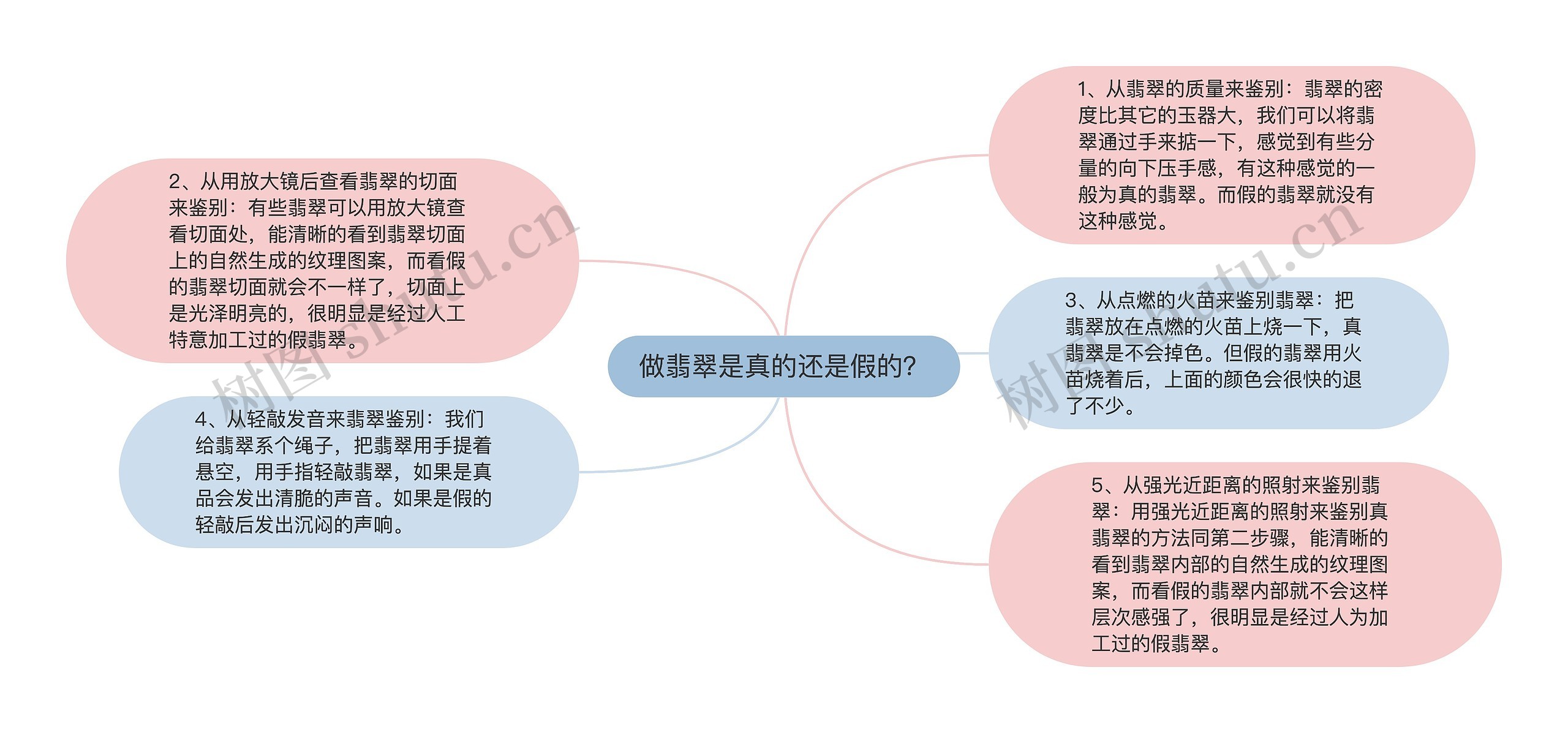 做翡翠是真的还是假的？思维导图