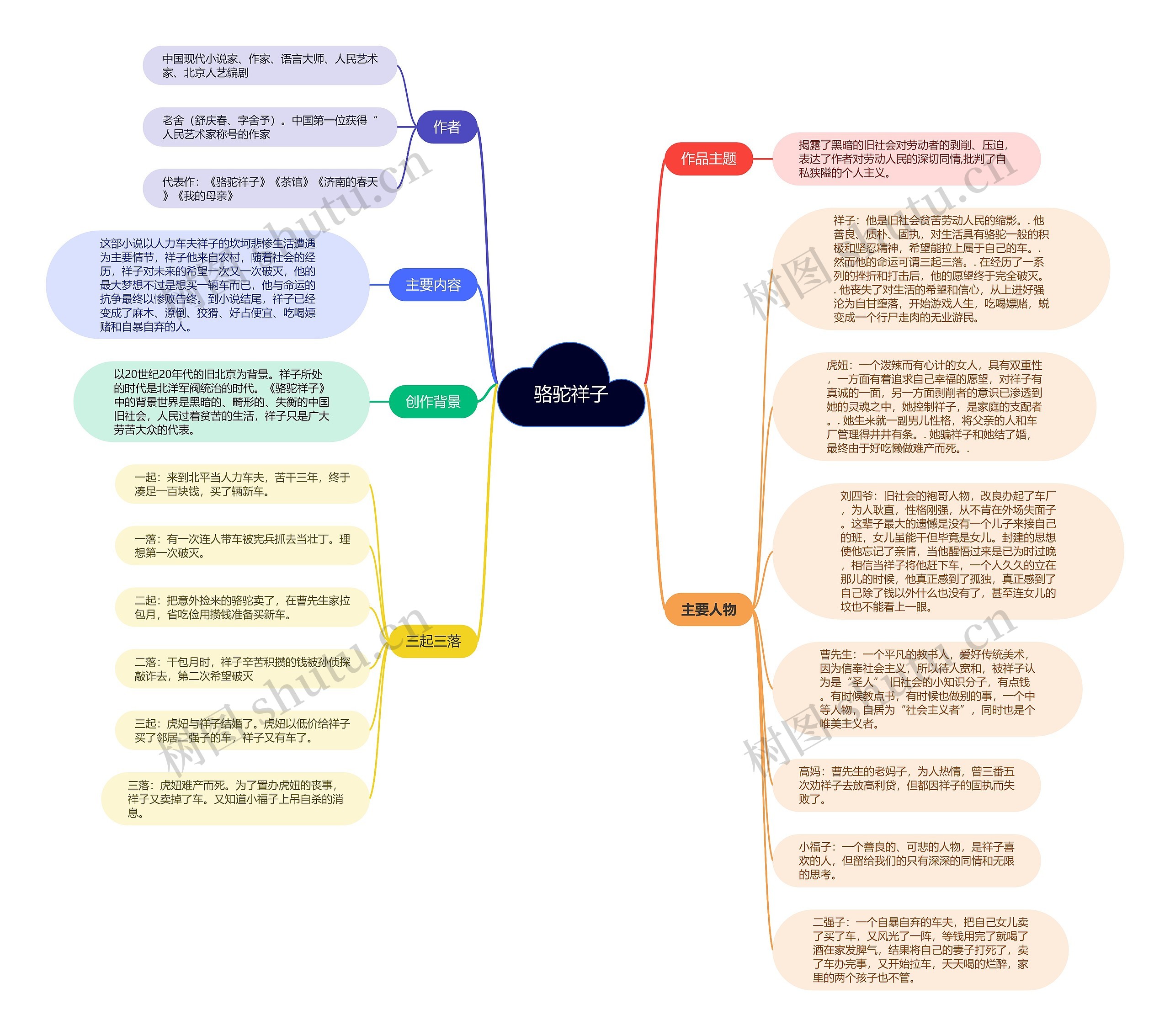 骆驼祥子思维导图
