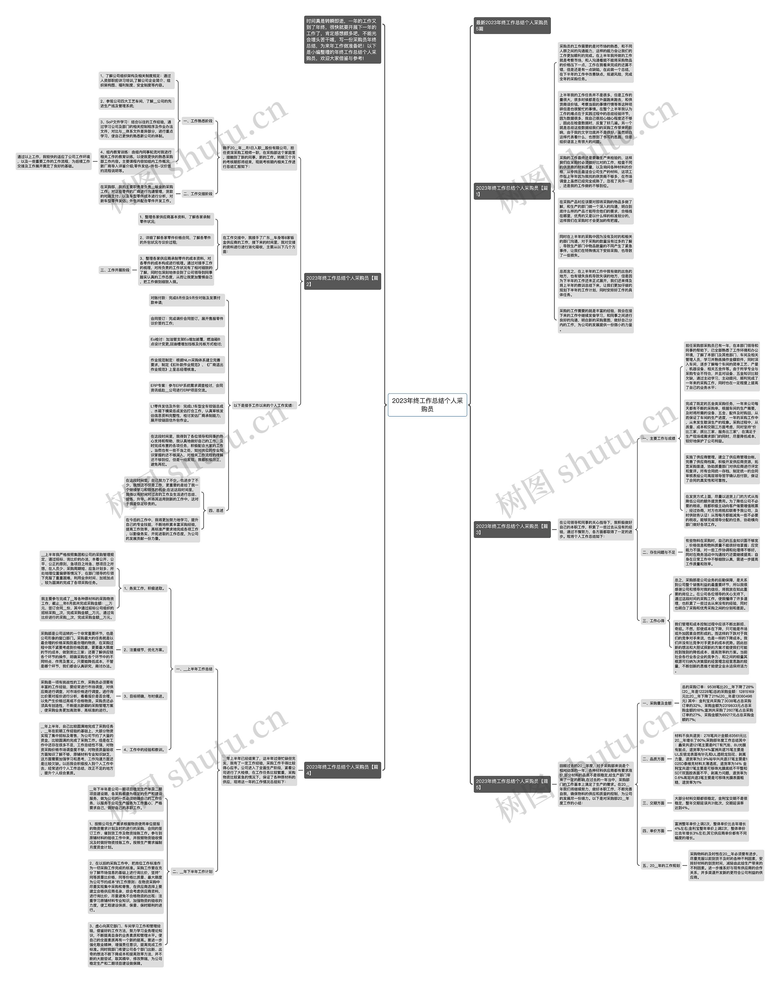 2023年终工作总结个人采购员思维导图