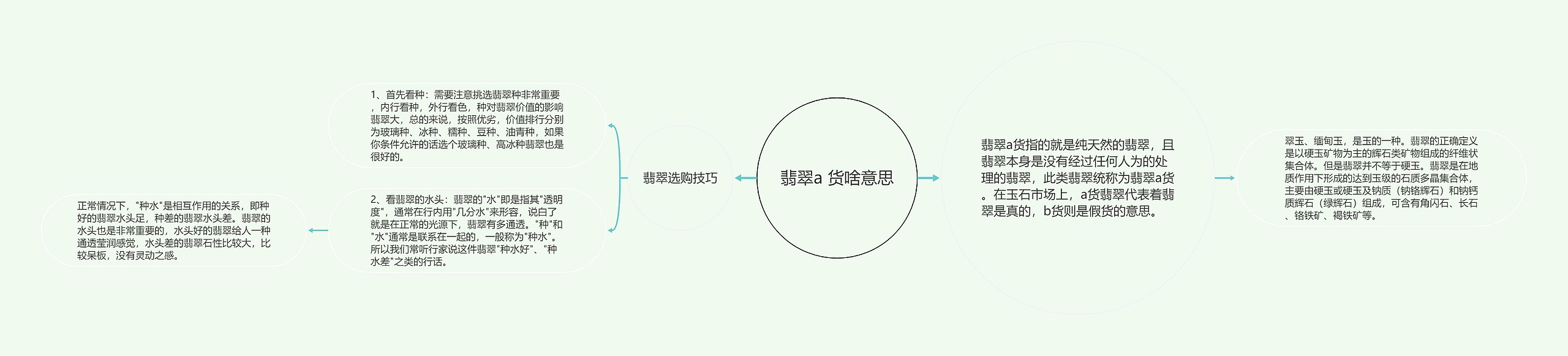 翡翠a 货啥意思思维导图