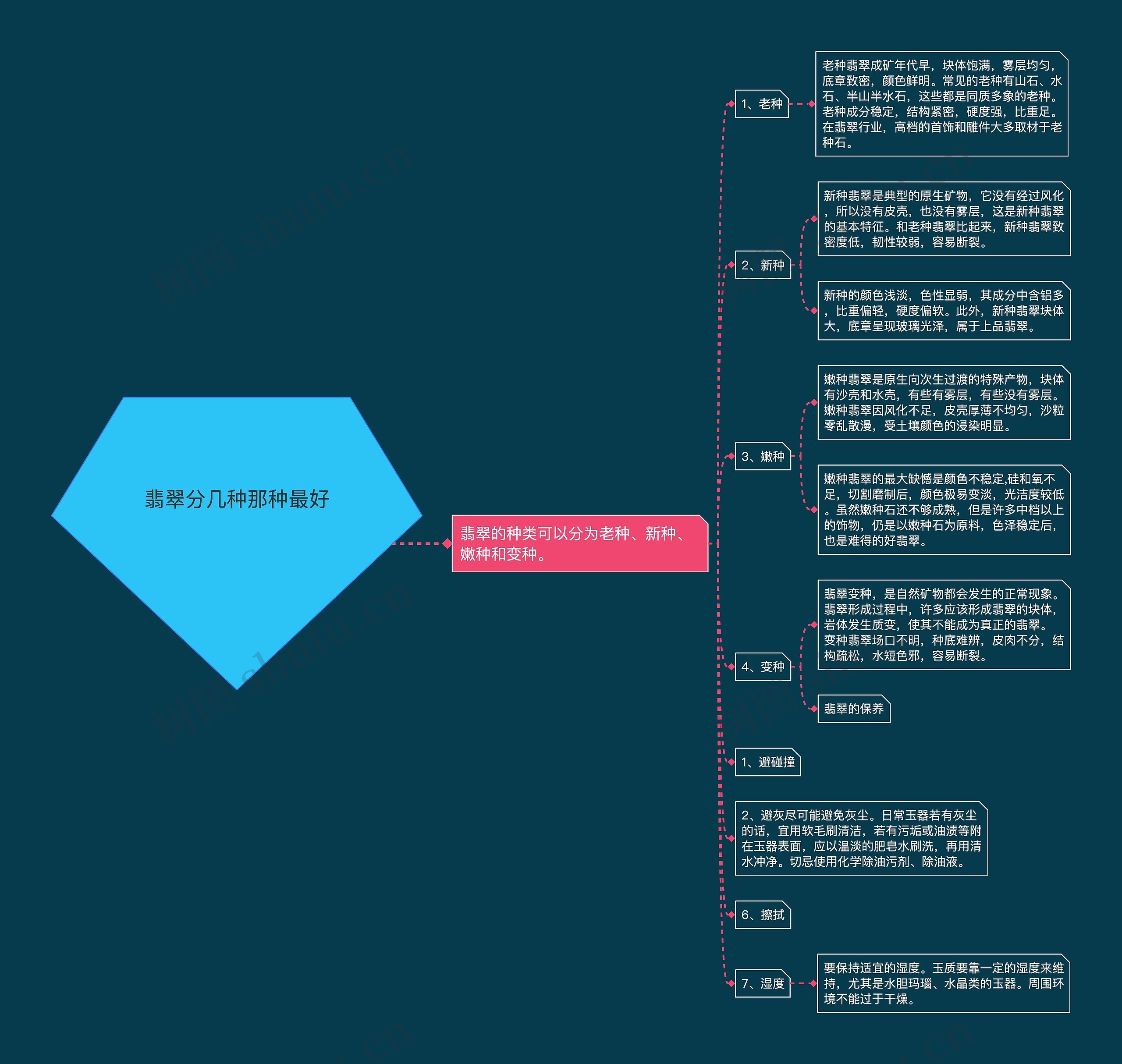 翡翠分几种那种最好思维导图