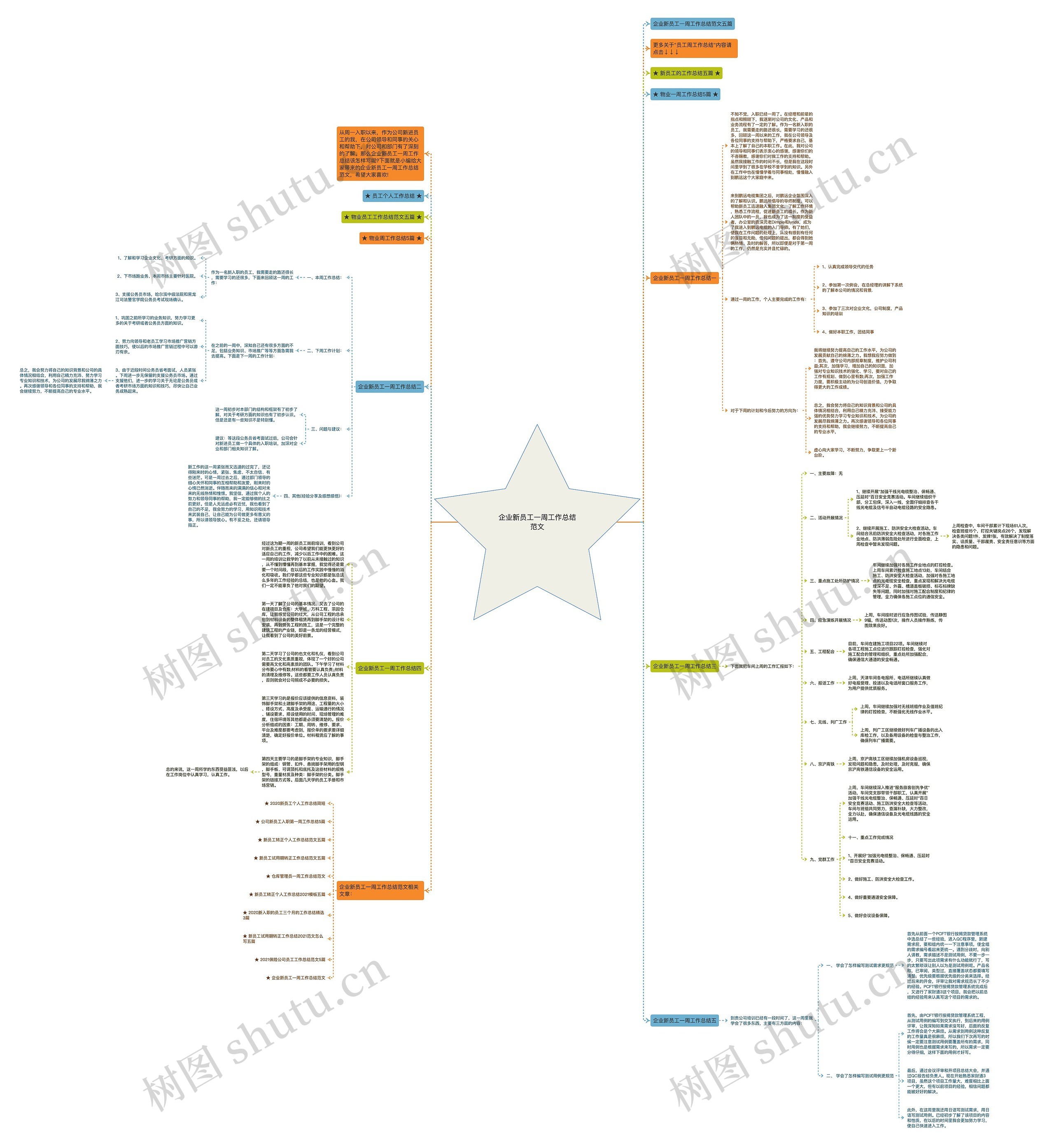企业新员工一周工作总结范文思维导图