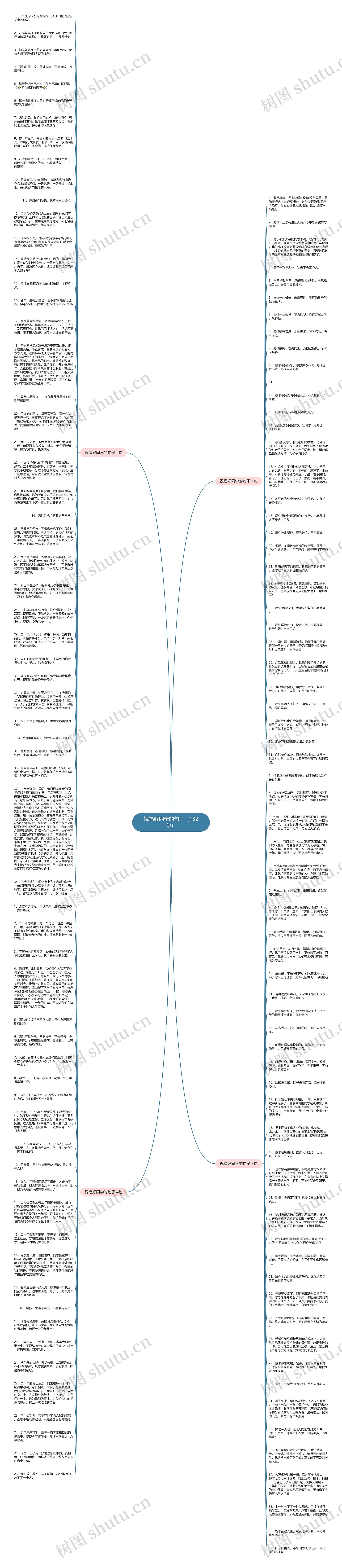 祝福好同学的句子（132句）思维导图