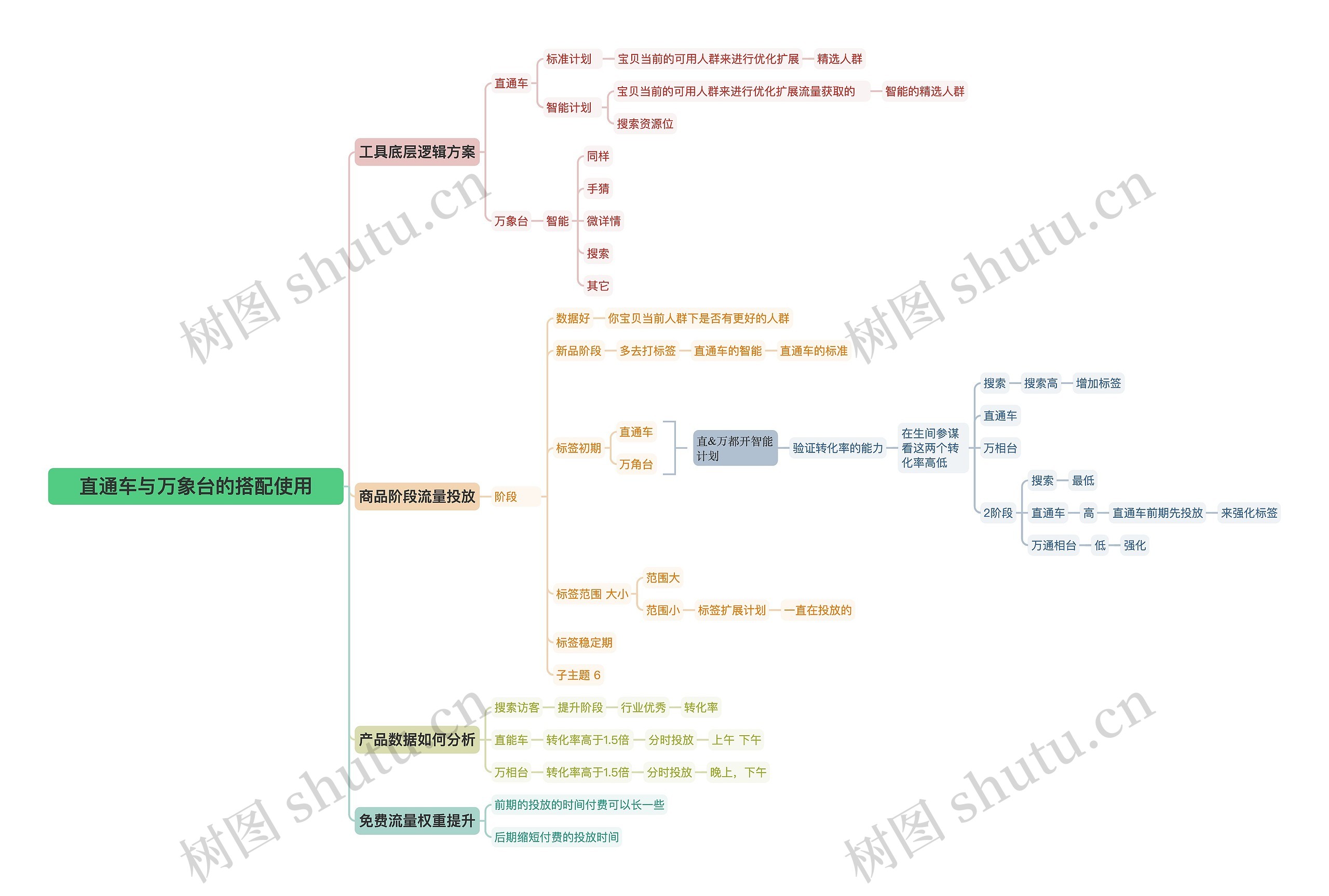 直通车与万象台的搭配使用思维导图