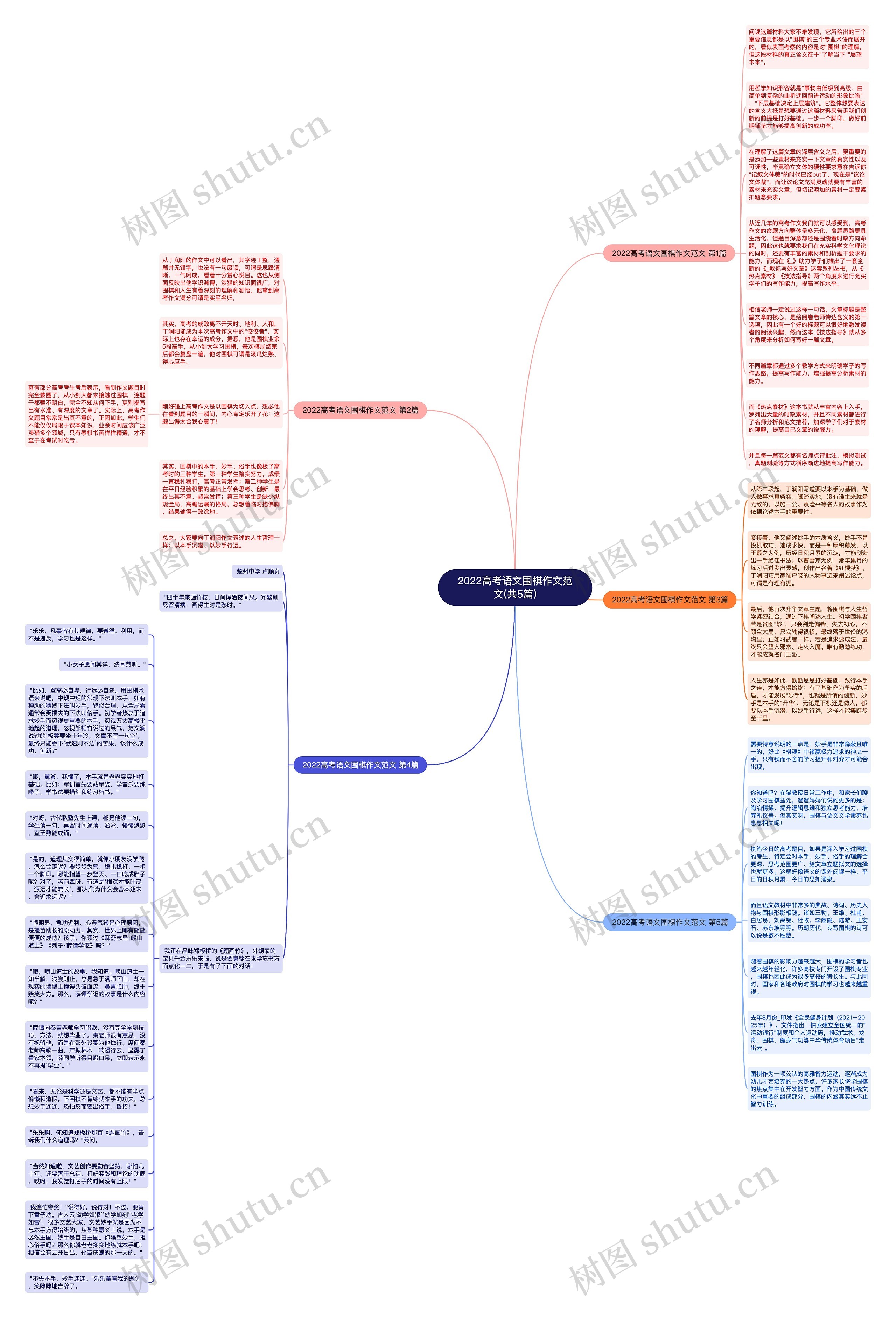 2022高考语文围棋作文范文(共5篇)思维导图