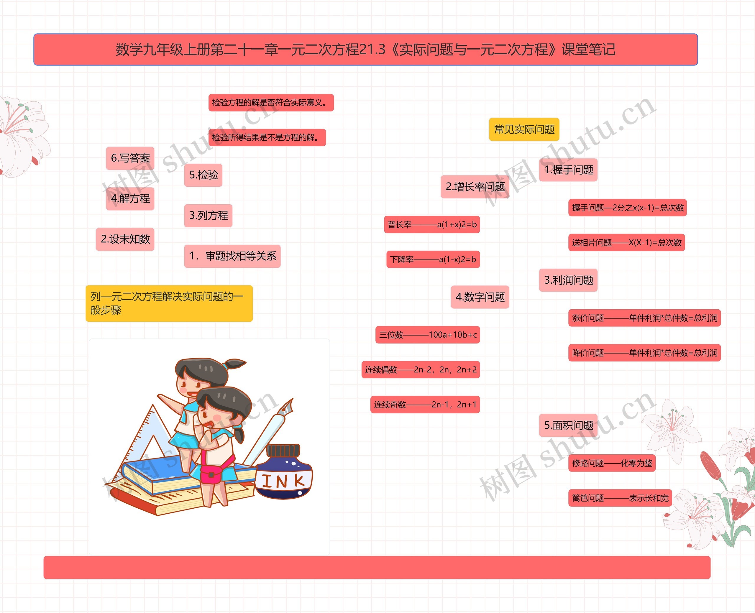 数学九年级上册第二十一章一元二次方程21.3《实际问题与一元二次方程》课堂笔记