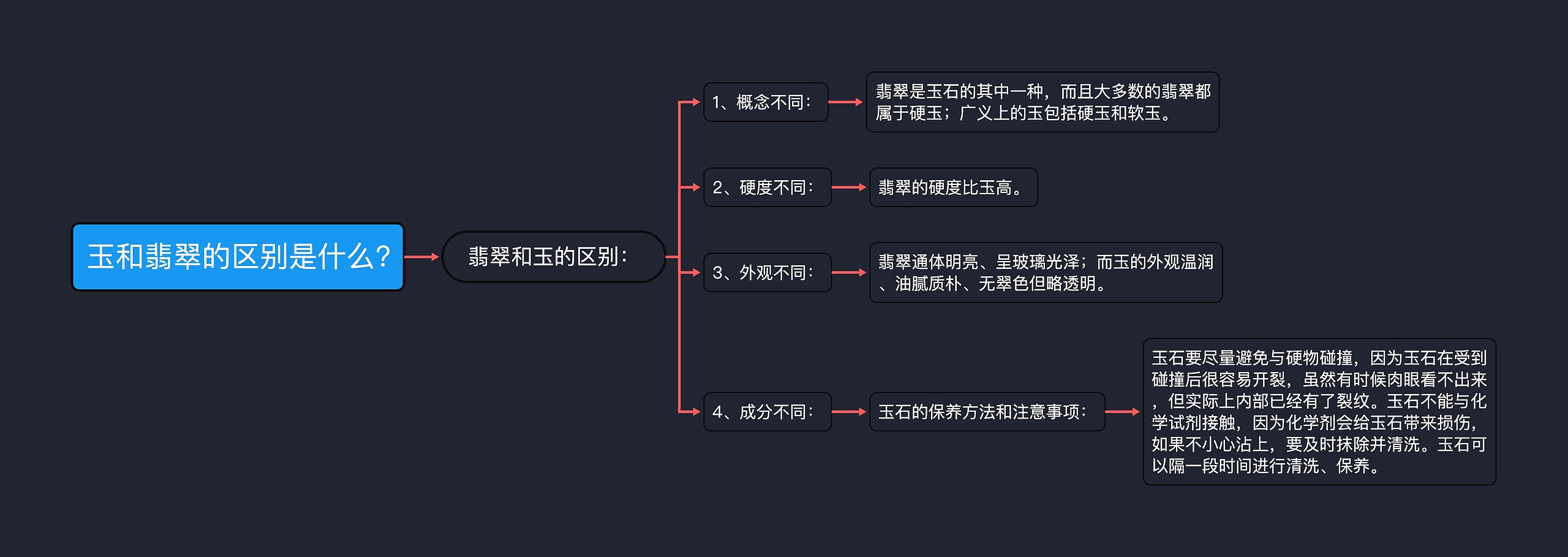 玉和翡翠的区别是什么?思维导图