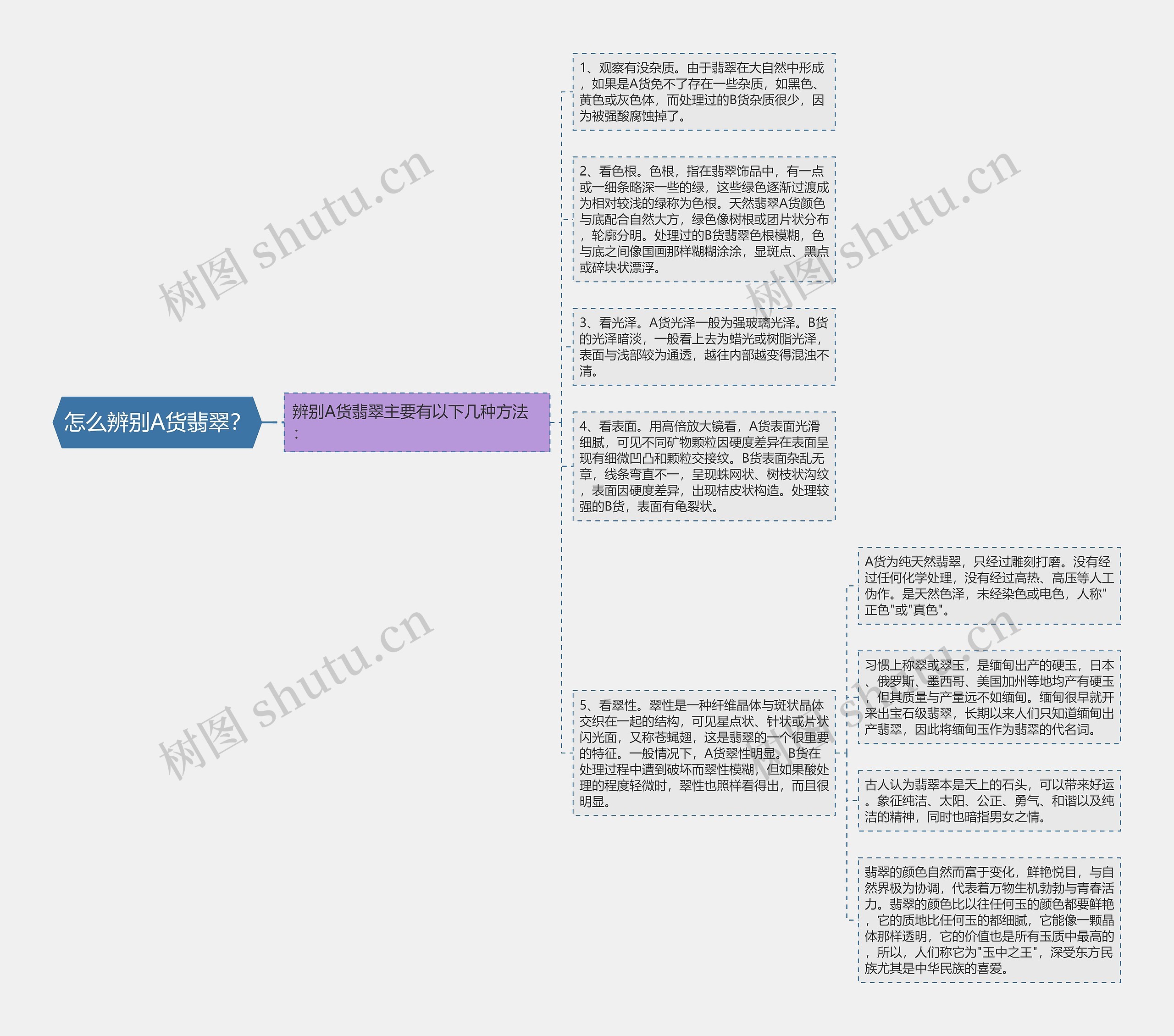 怎么辨别A货翡翠？思维导图