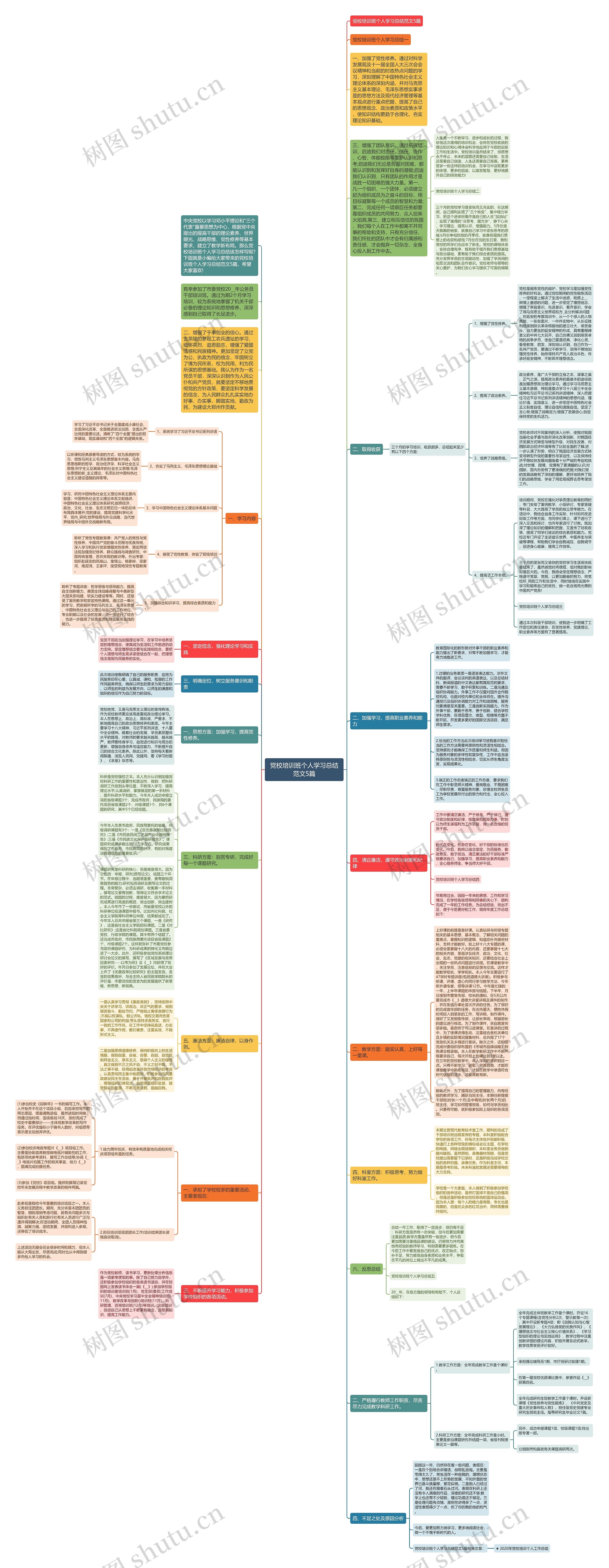 党校培训班个人学习总结范文5篇思维导图