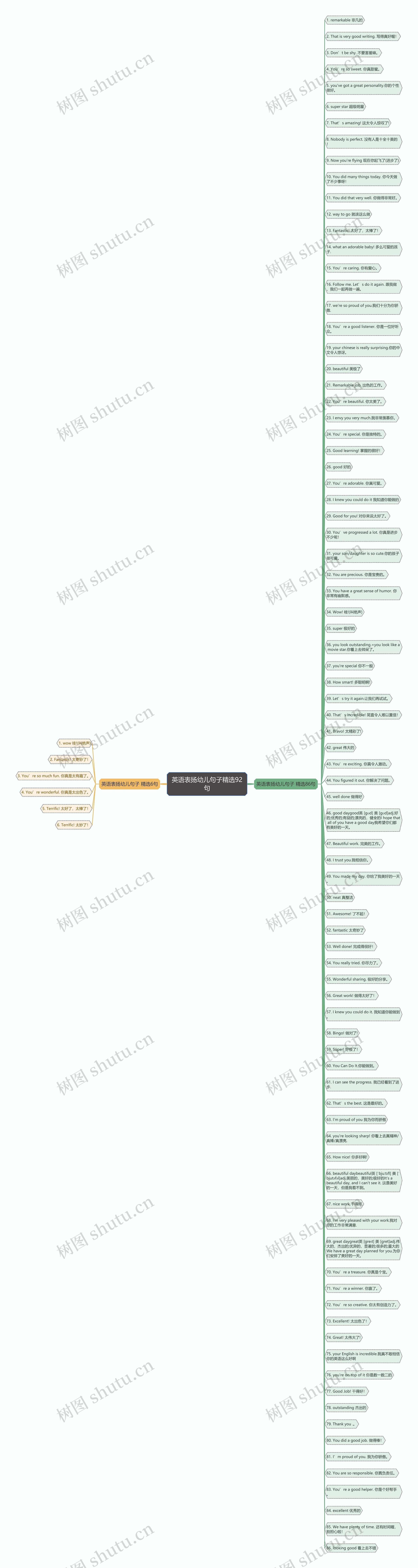 英语表扬幼儿句子精选92句思维导图