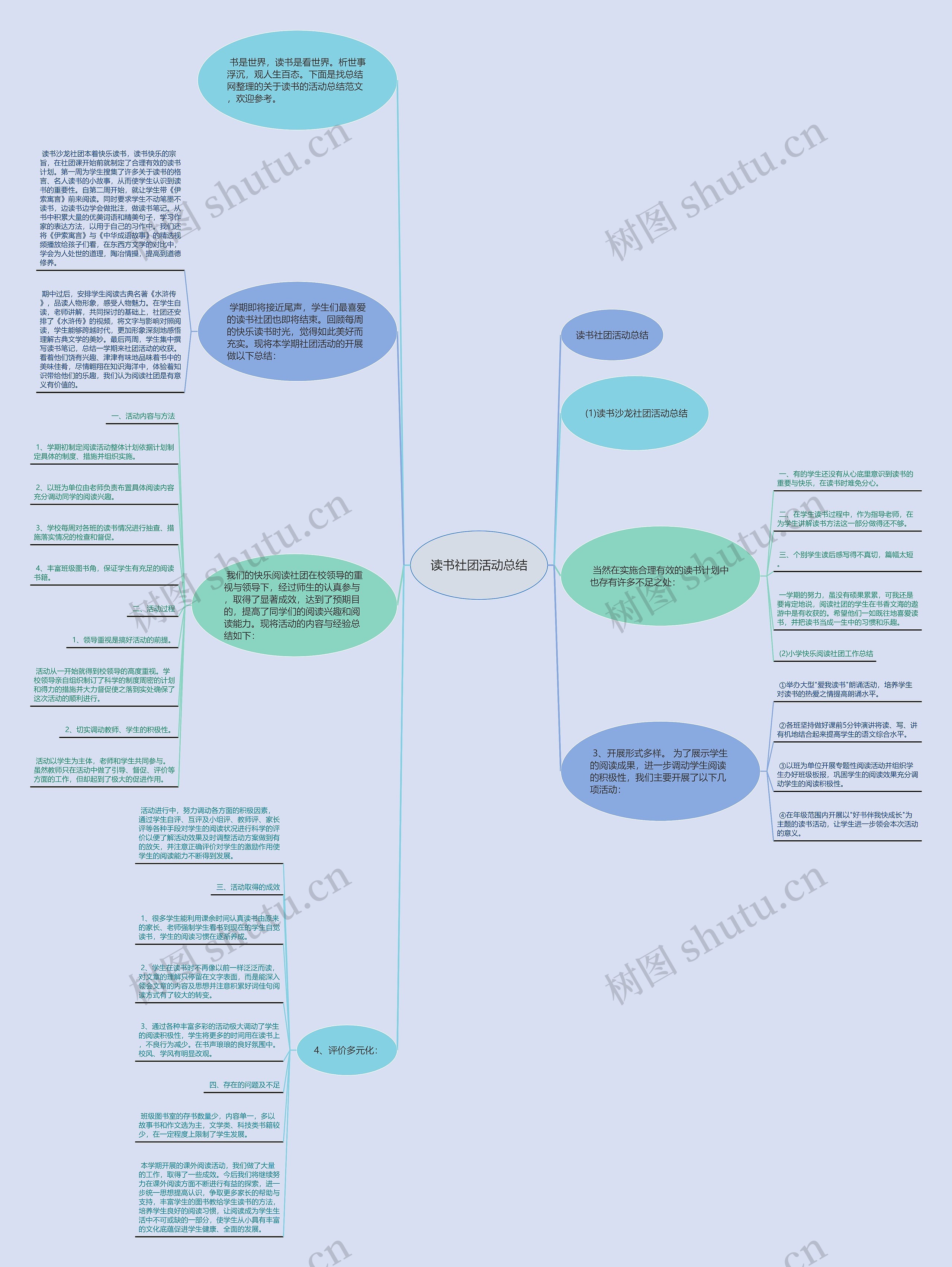 读书社团活动总结思维导图