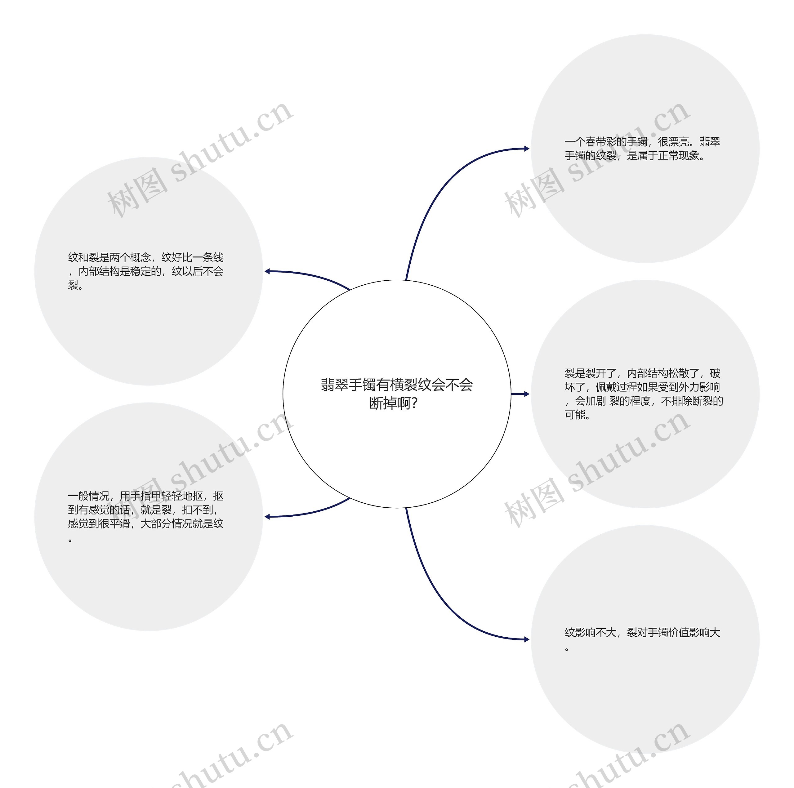 翡翠手镯有横裂纹会不会断掉啊？思维导图