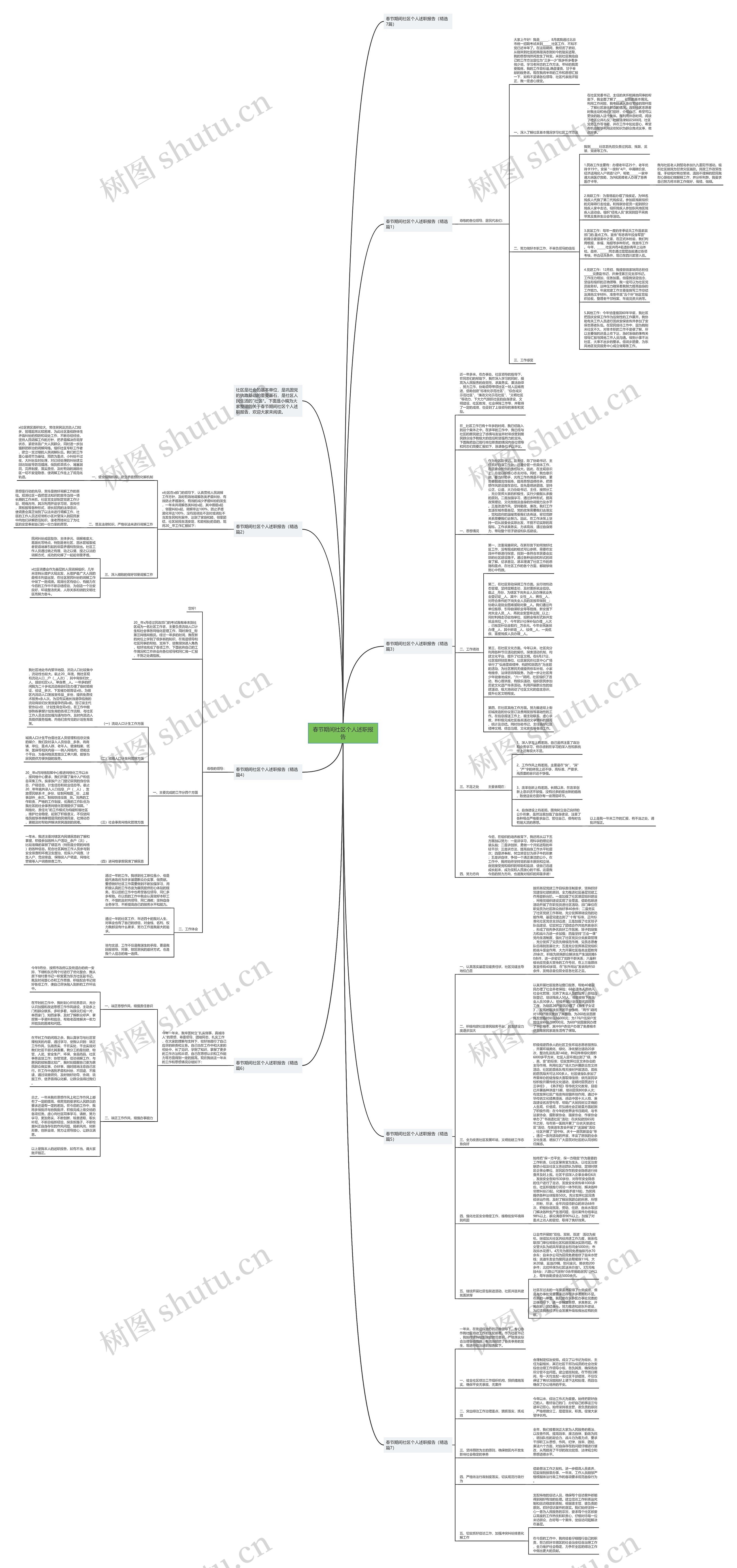 春节期间社区个人述职报告思维导图
