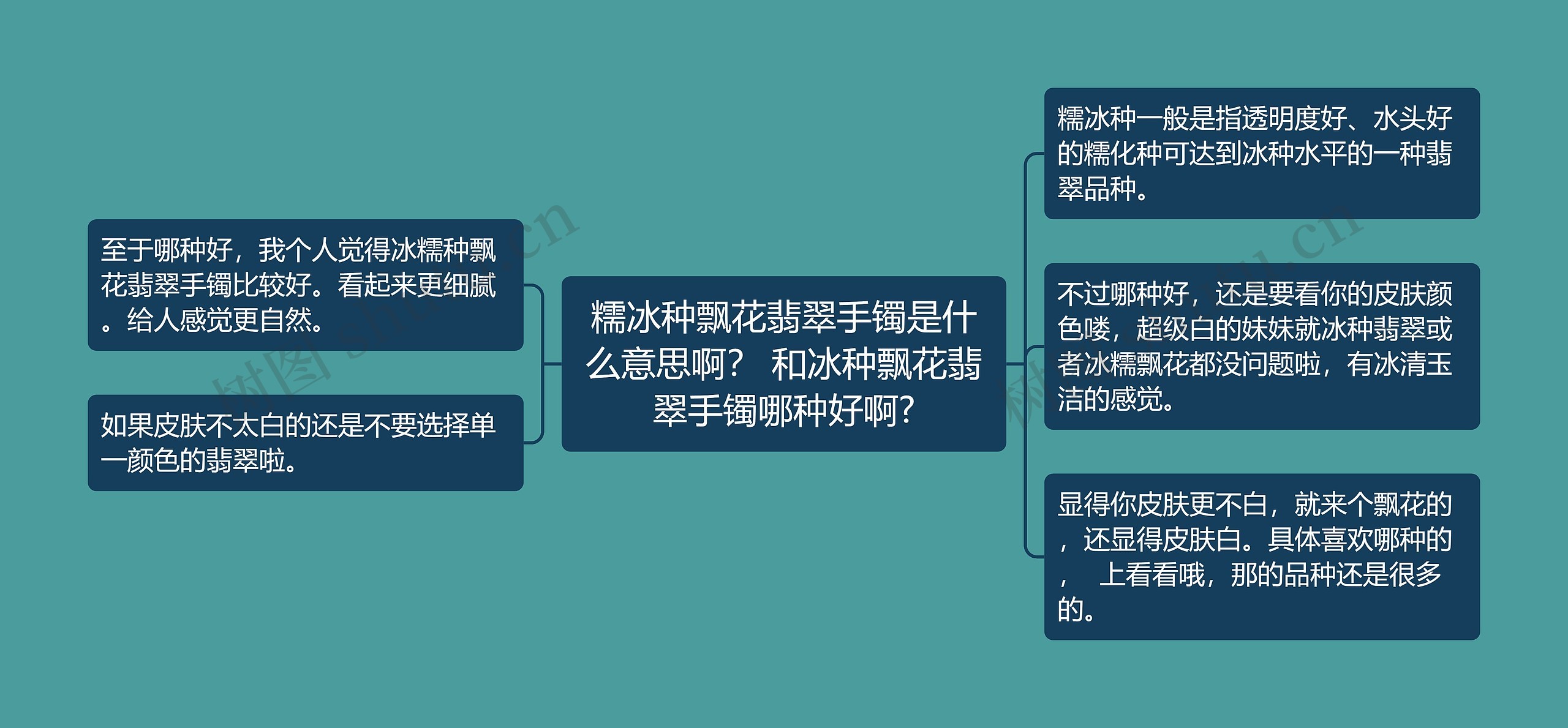 糯冰种飘花翡翠手镯是什么意思啊？ 和冰种飘花翡翠手镯哪种好啊?思维导图