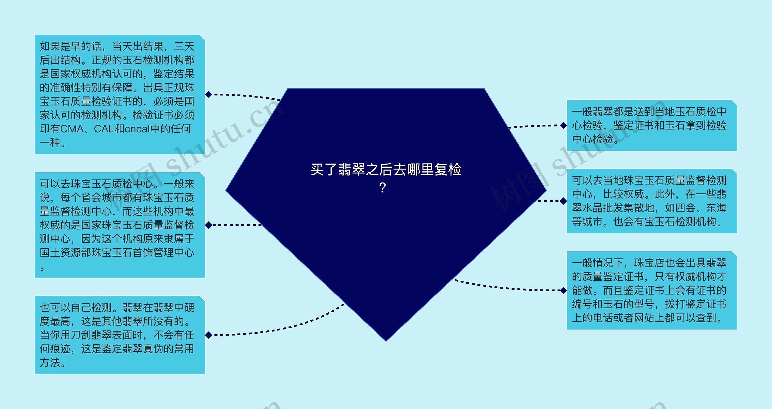 买了翡翠之后去哪里复检？思维导图