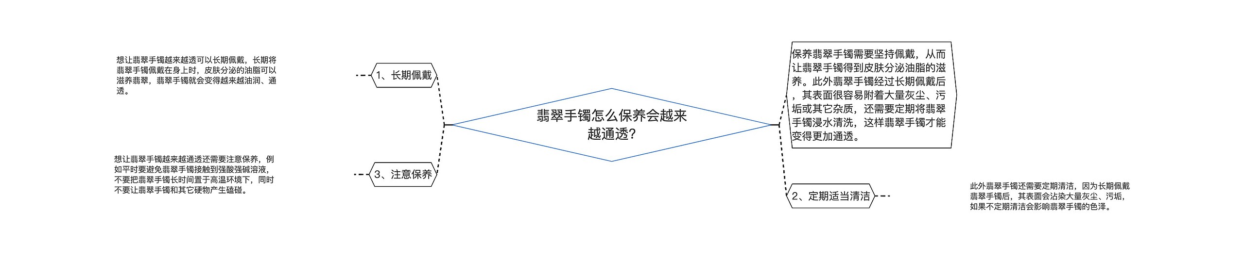 翡翠手镯怎么保养会越来越通透?思维导图