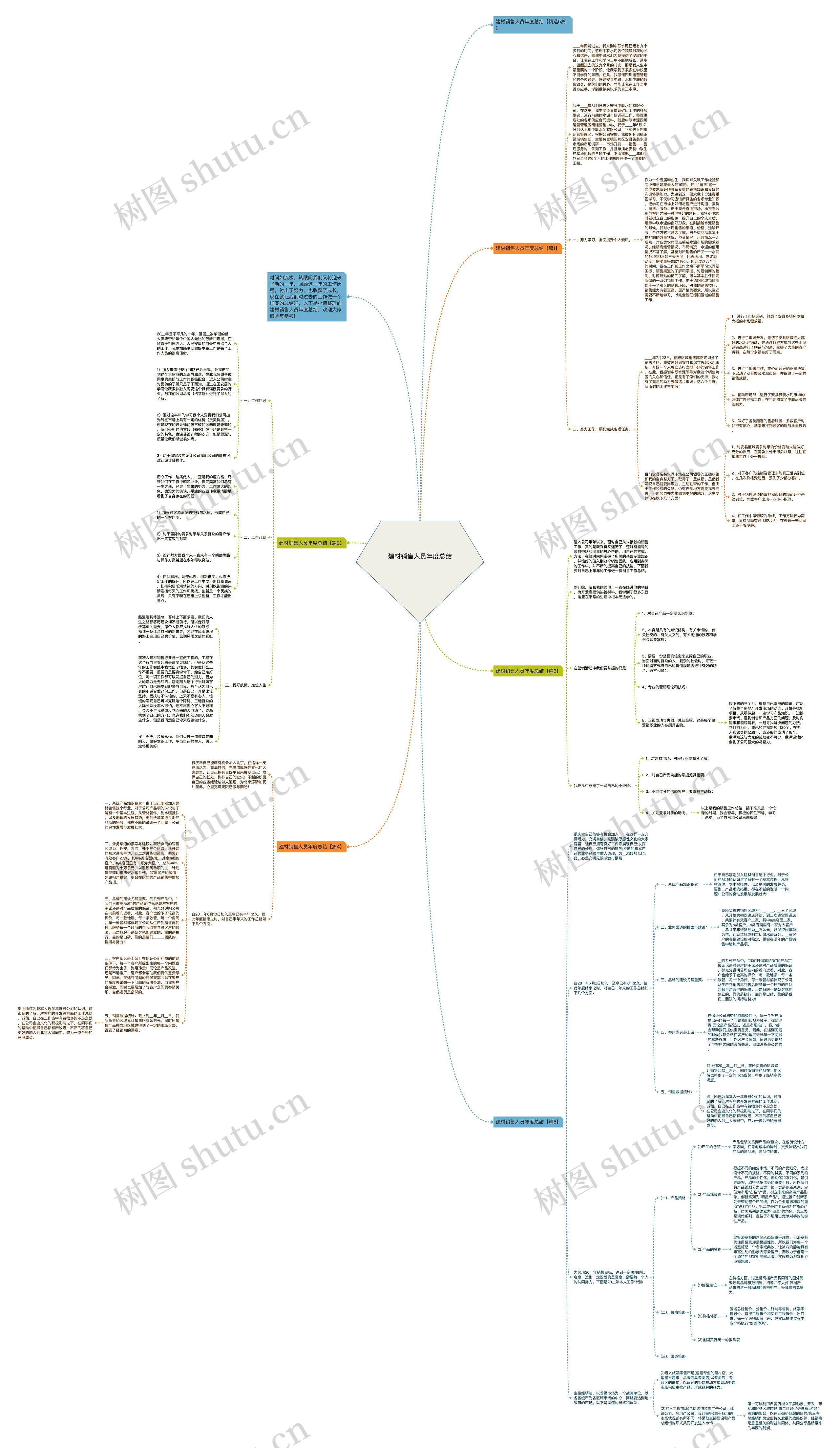 建材销售人员年度总结思维导图