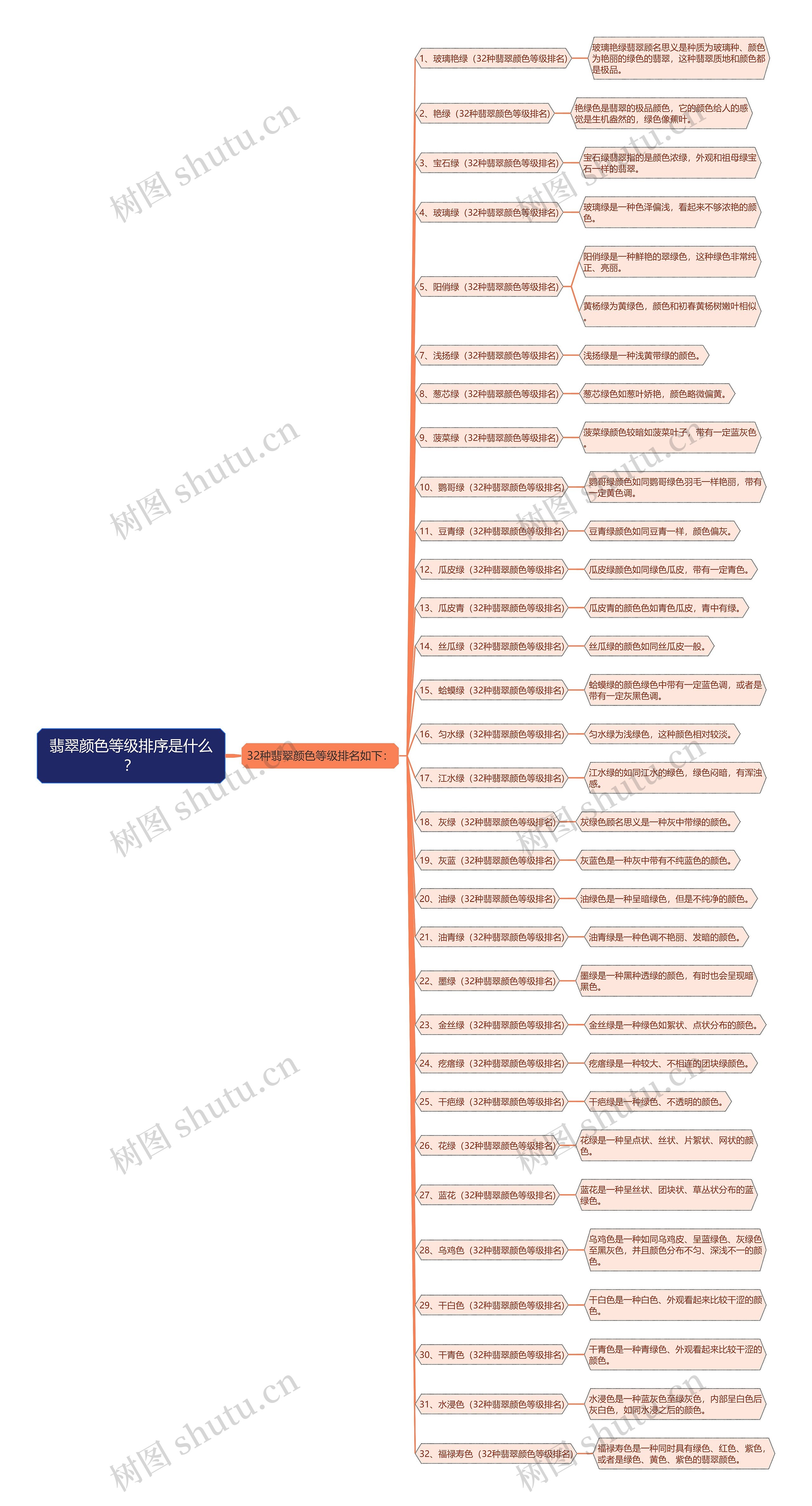 翡翠颜色等级排序是什么？思维导图