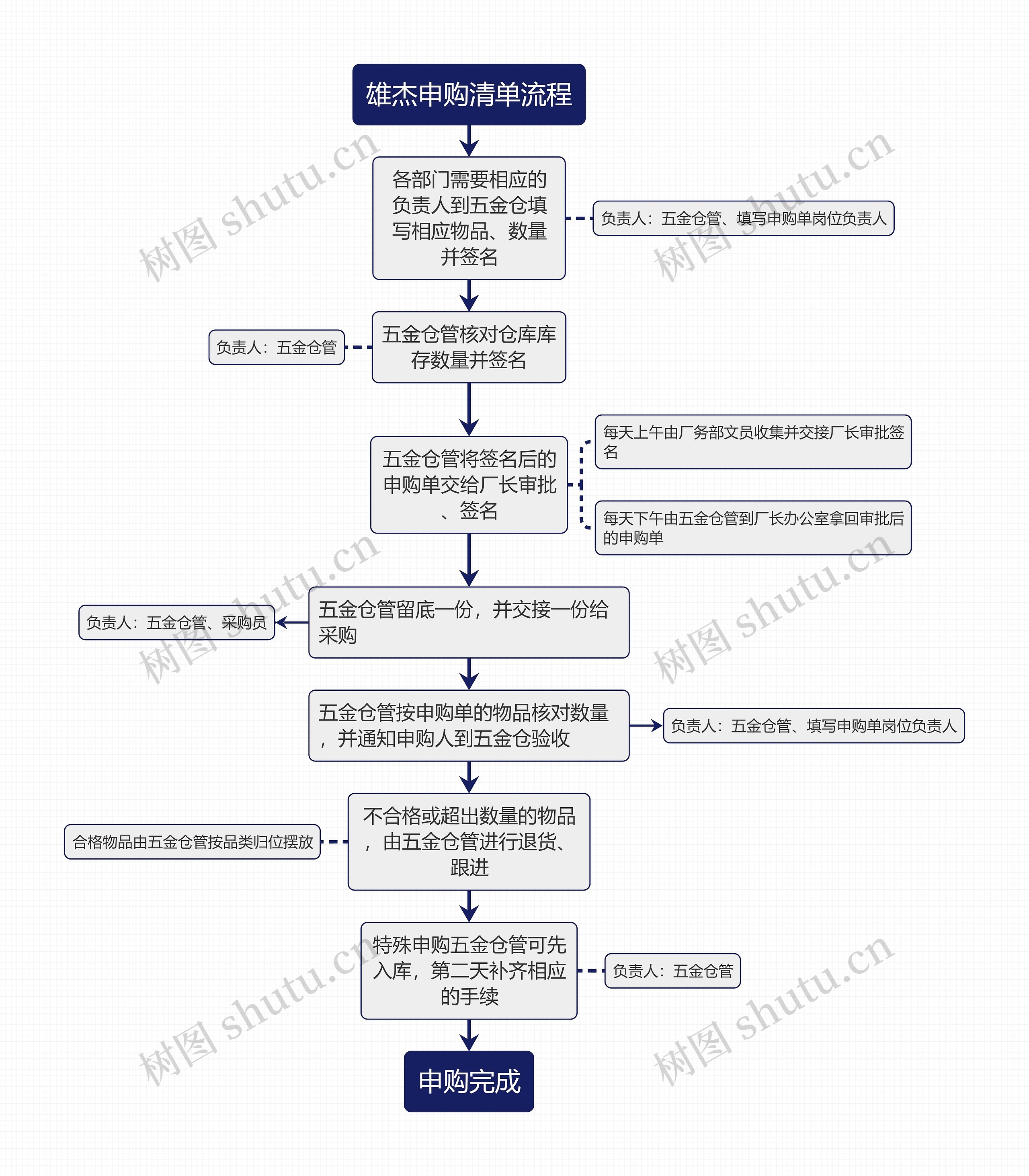 雄杰申购清单流程思维导图高清图 雄杰申购清单流程思维导图
