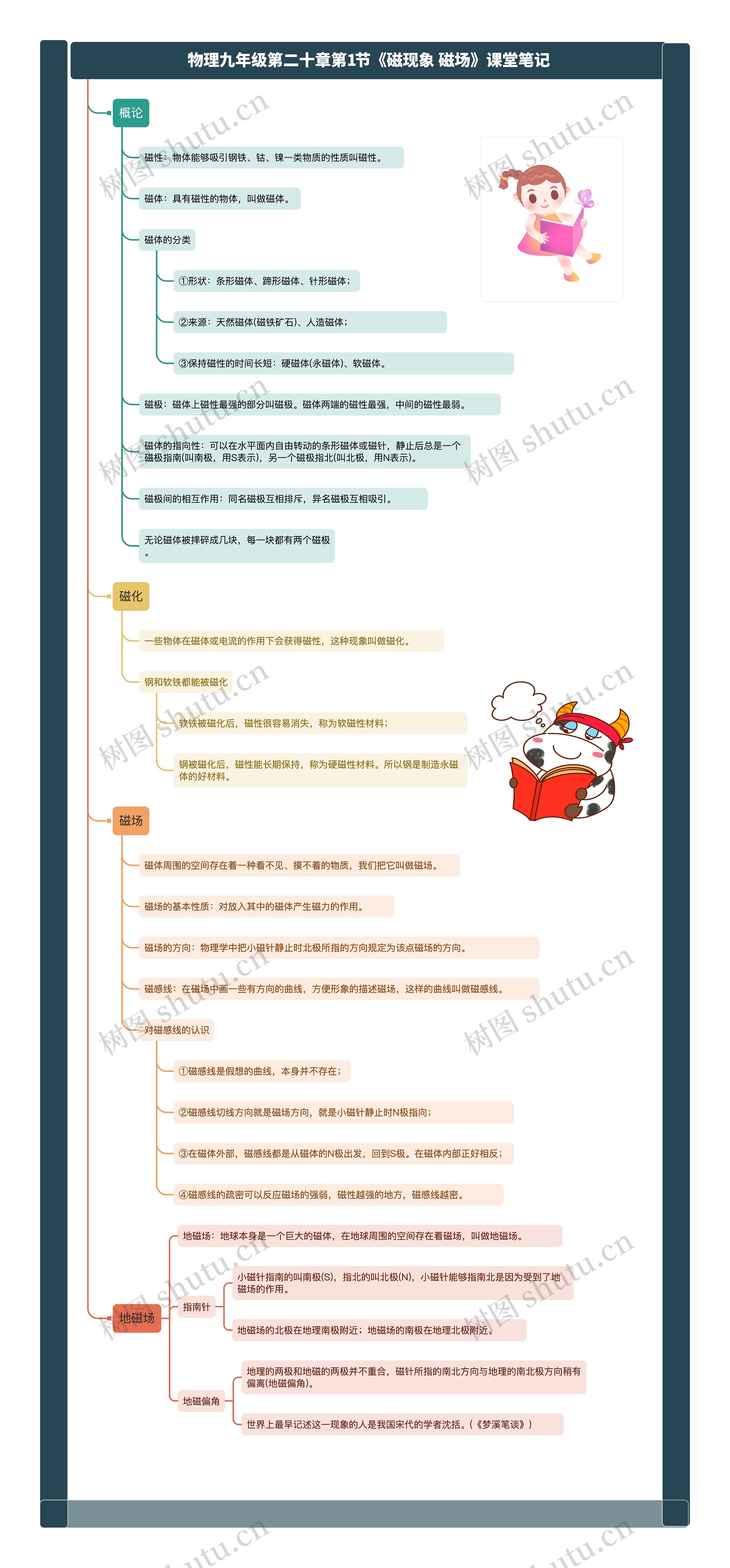 物理九年级第二十章第1节《磁现象 磁场》课堂笔记思维导图高清图 物理九年级第二十章第1节《磁现象 磁场》课堂笔记思维导图