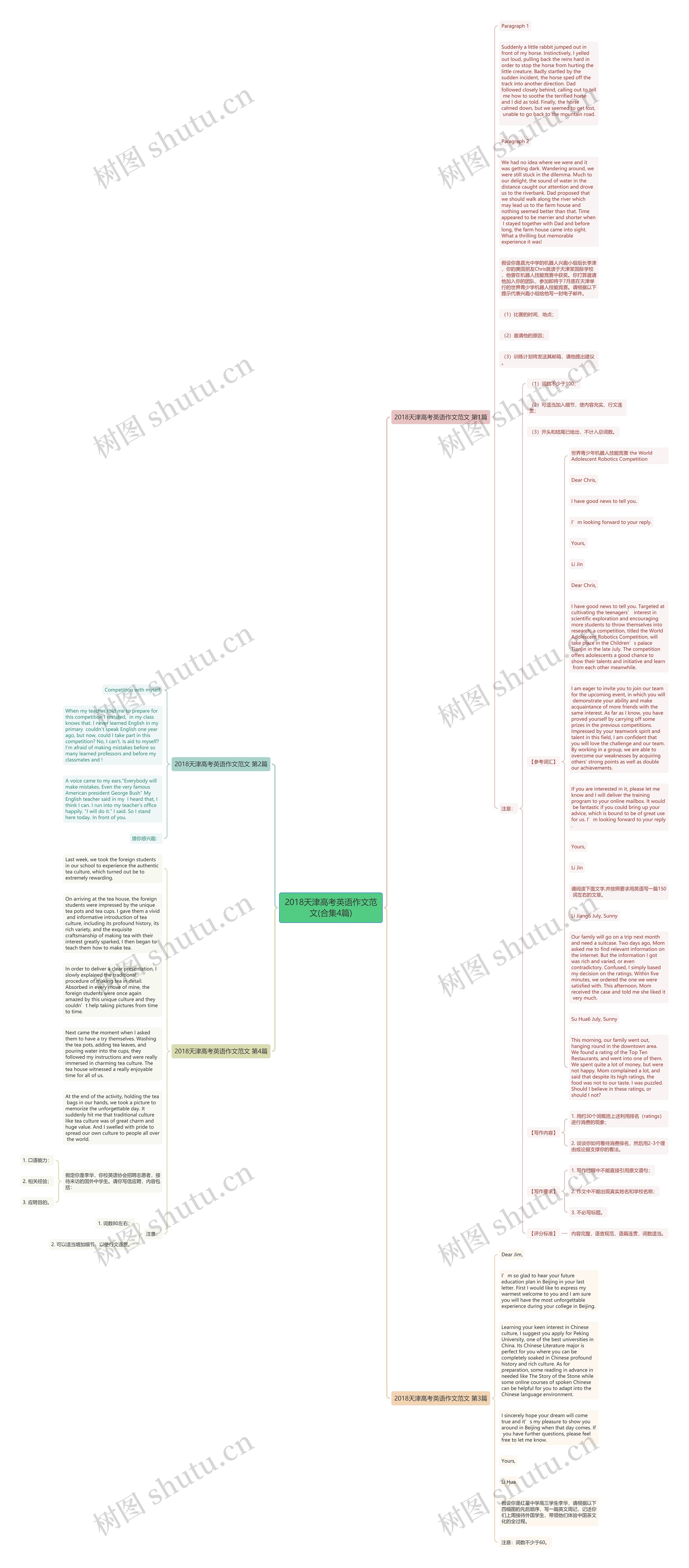 2018天津高考英语作文范文(合集4篇)思维导图