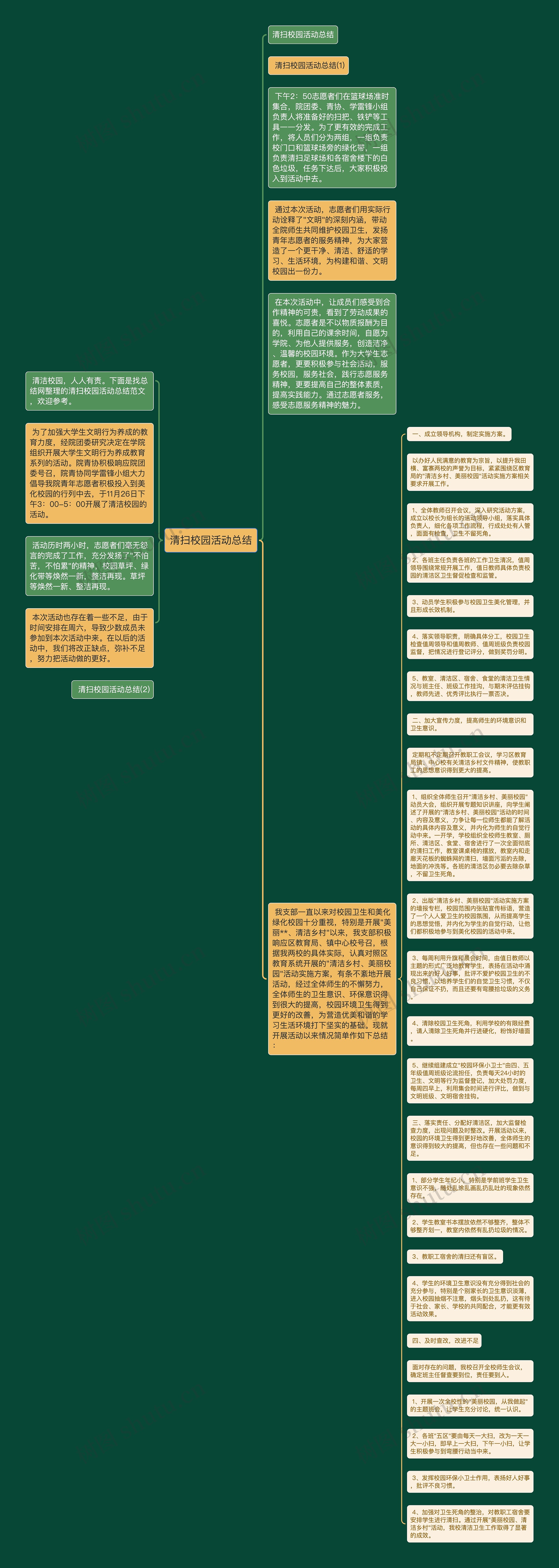 清扫校园活动总结思维导图