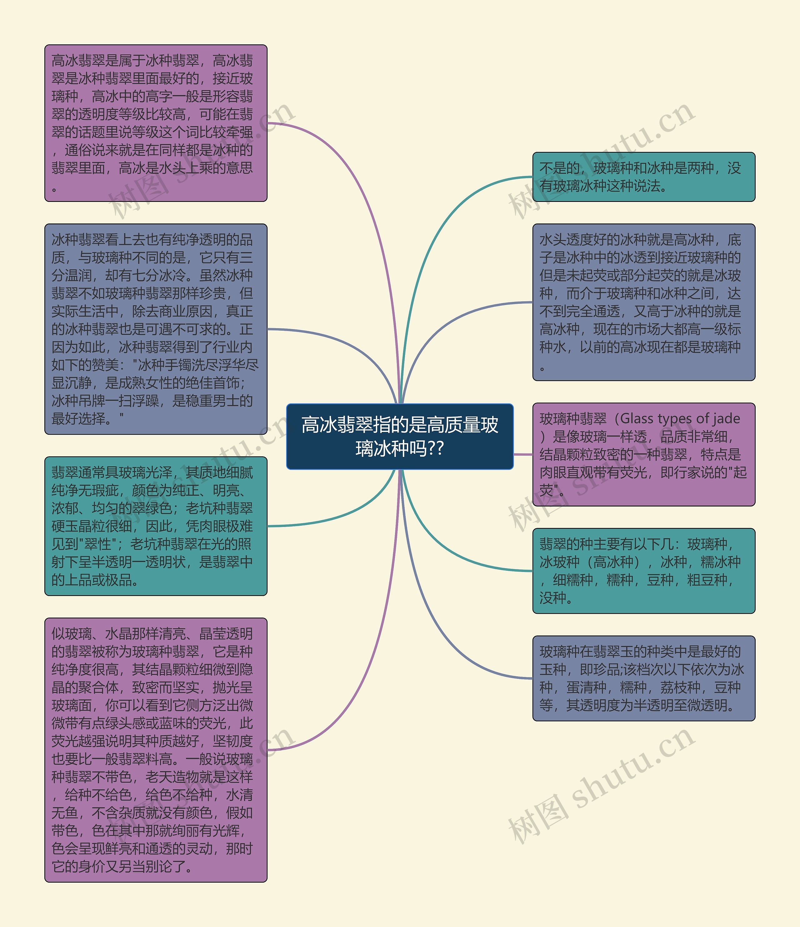 高冰翡翠指的是高质量玻璃冰种吗??思维导图