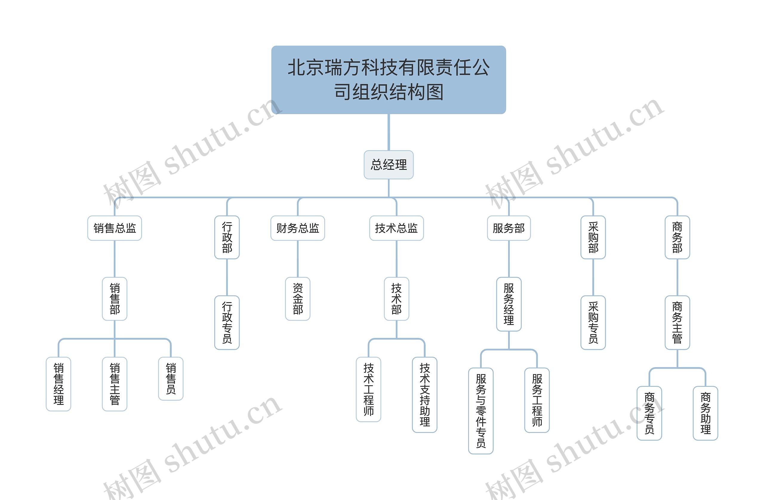 北京瑞方科技有限责任公司组织结构图