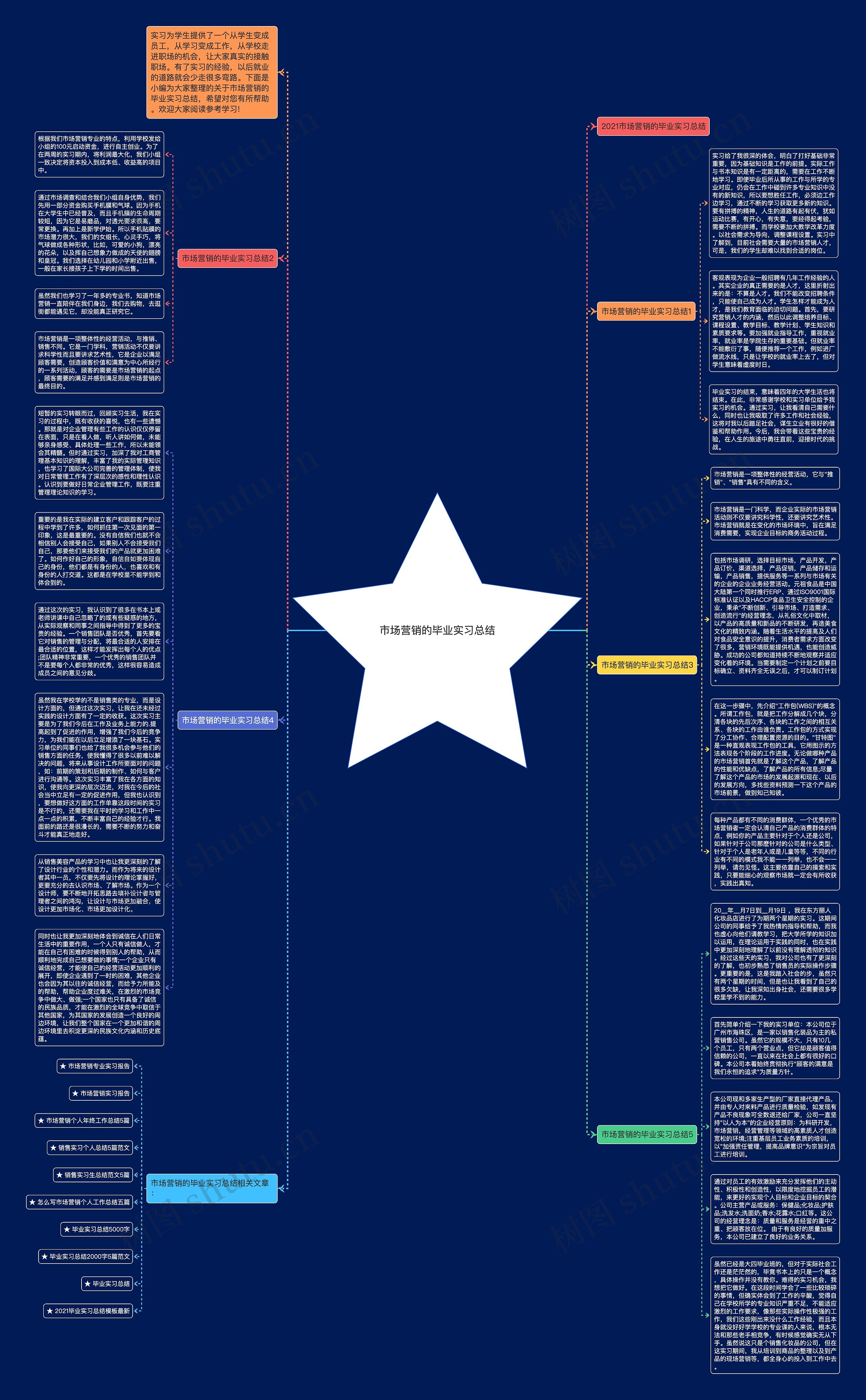 市场营销的毕业实习总结思维导图